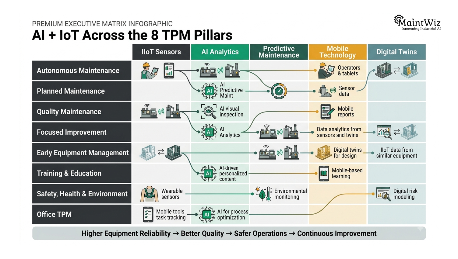 AI and IoT applications mapped across the eight TPM pillars for digital maintenance transformation
