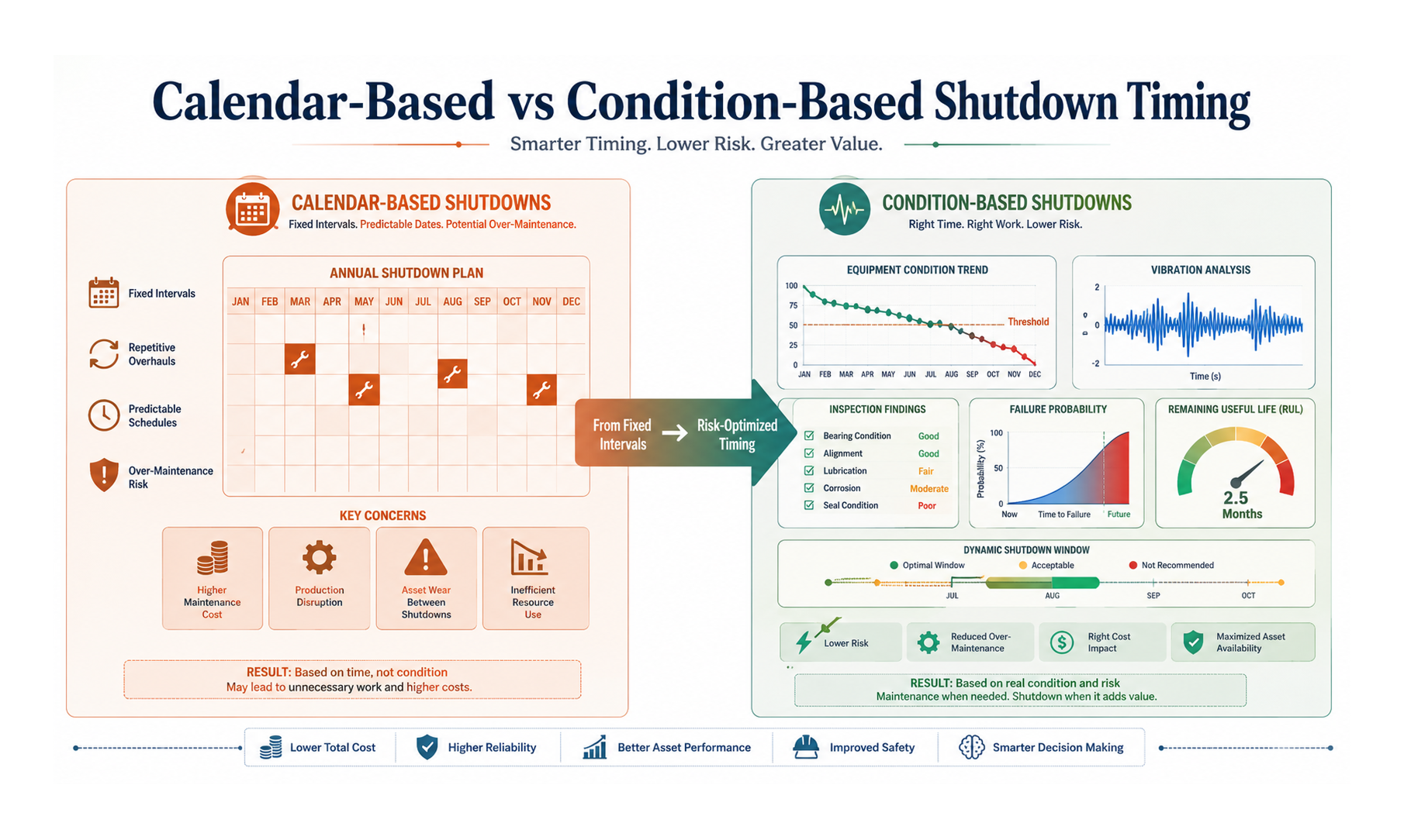 Comparison of calendar-based and condition-based plant shutdown timing