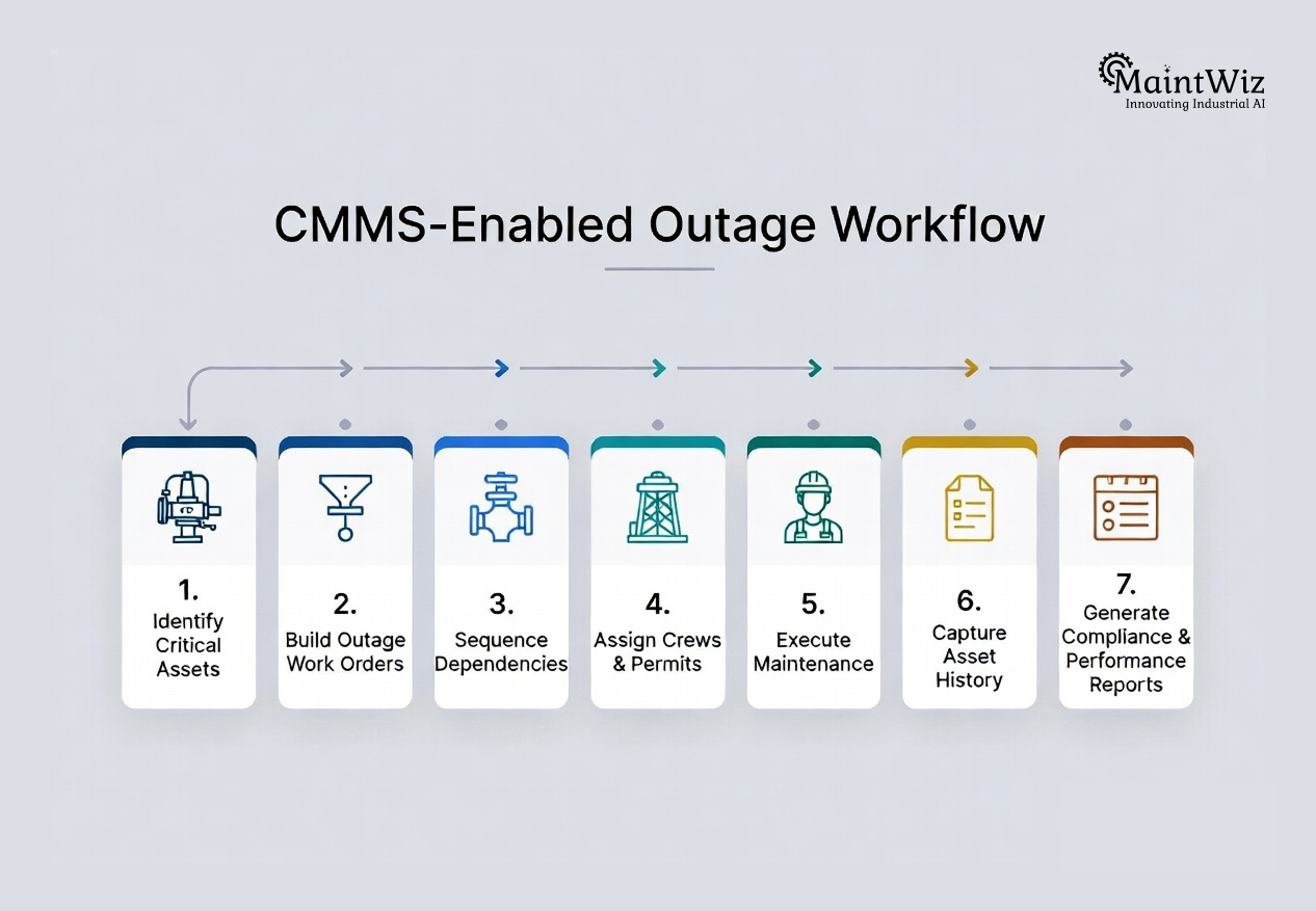 CMMS workflow for water and wastewater treatment plant outage management