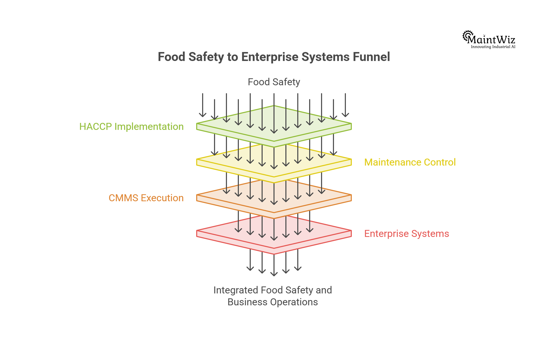 CMMS HACCP compliance architecture connecting food safety, maintenance, work orders, inspections and enterprise systems