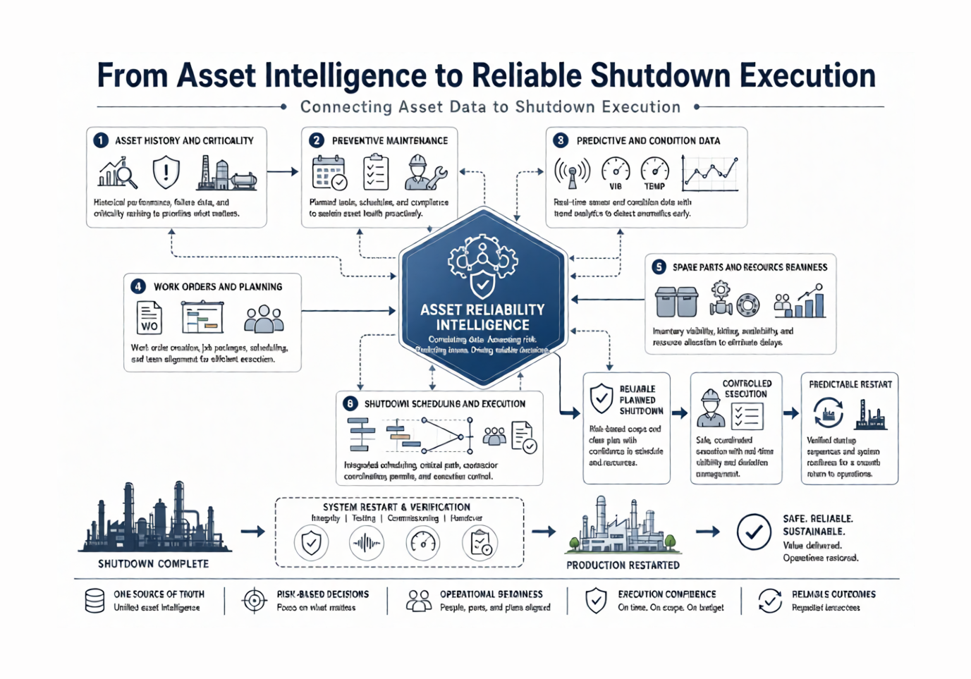 CMMS maintenance architecture connecting asset history, predictive maintenance, work orders, resources, scheduling, and shutdown execution.