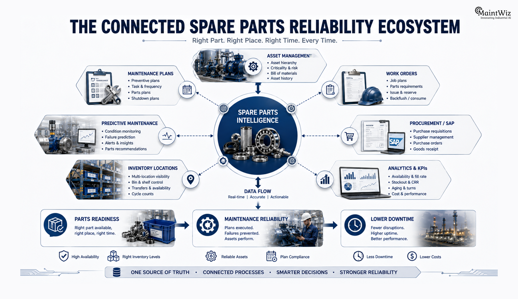 Connected spare parts reliability architecture linking assets, maintenance plans, work orders, predictive maintenance, procurement, inventory, and analytics.
