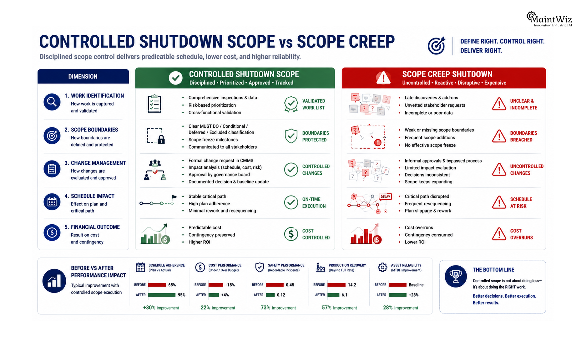 Comparison of controlled shutdown scope planning and scope creep