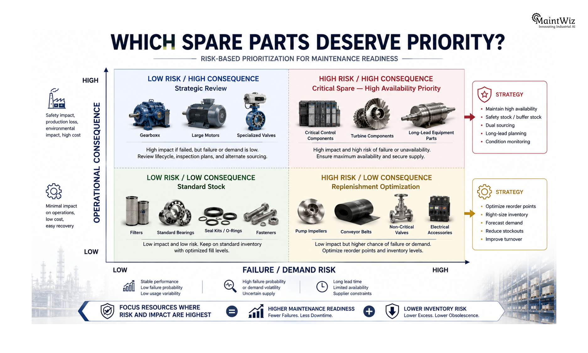 Spare parts criticality heat map showing inventory priorities based on operational consequence and failure or demand risk.