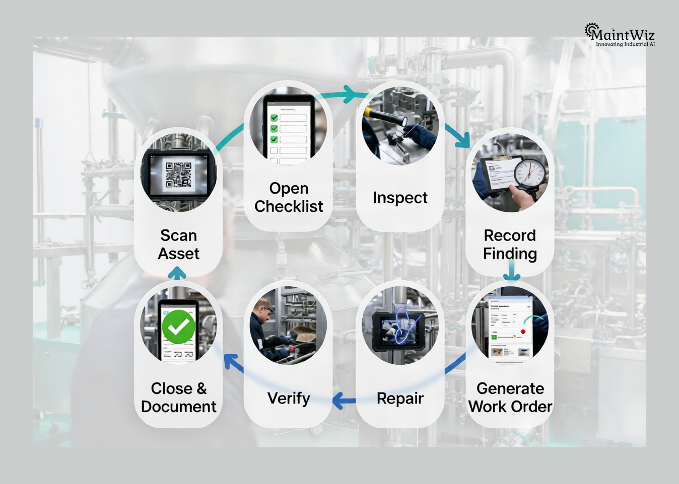 Digital food plant inspection and corrective action loop using CMMS work orders and QR asset tracking
