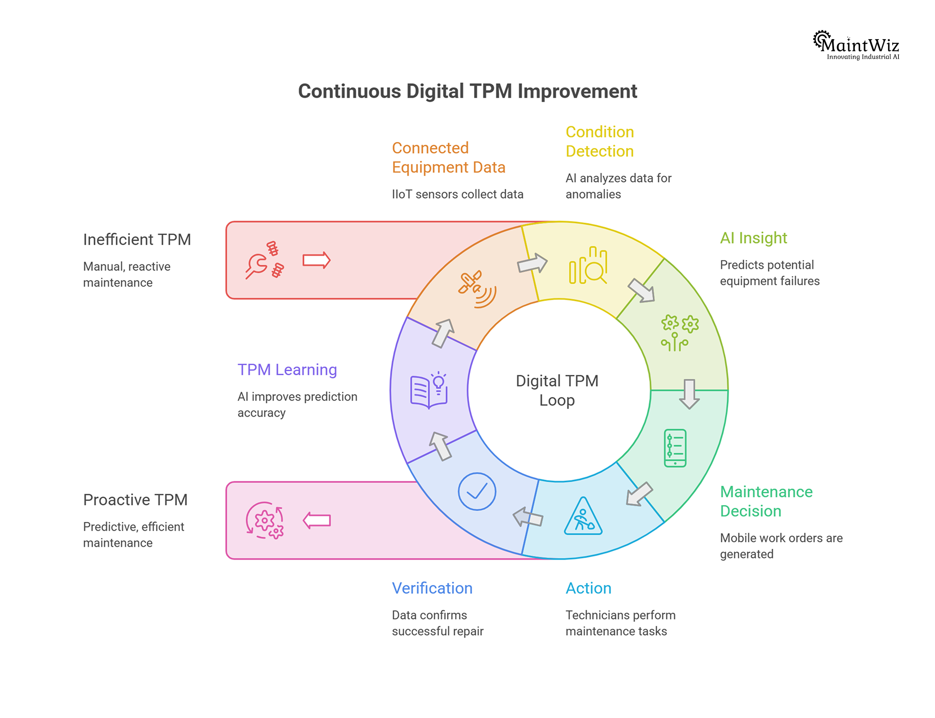 Digital TPM continuous improvement loop connecting equipment data, AI insights, maintenance action and TPM improvement