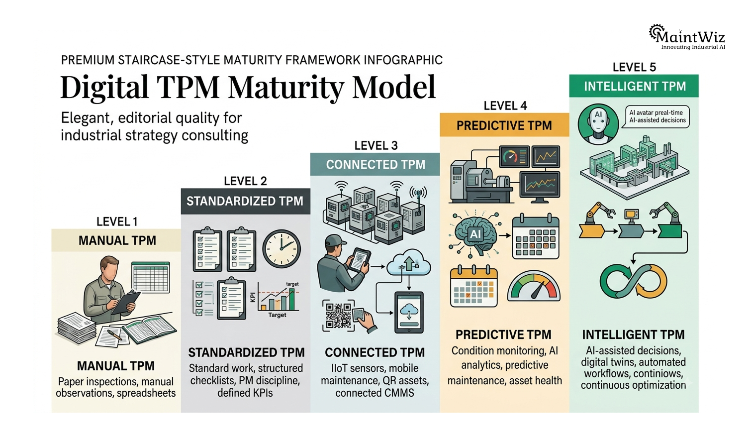 Digital TPM maturity model progressing from manual maintenance to connected, predictive and intelligent operations
