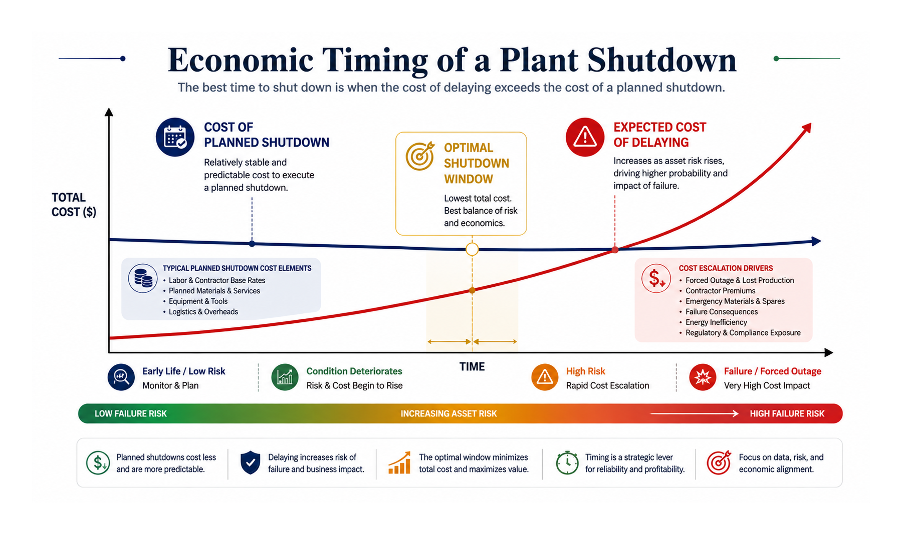 Economic chart showing the optimal plant shutdown window based on planned cost and failure risk