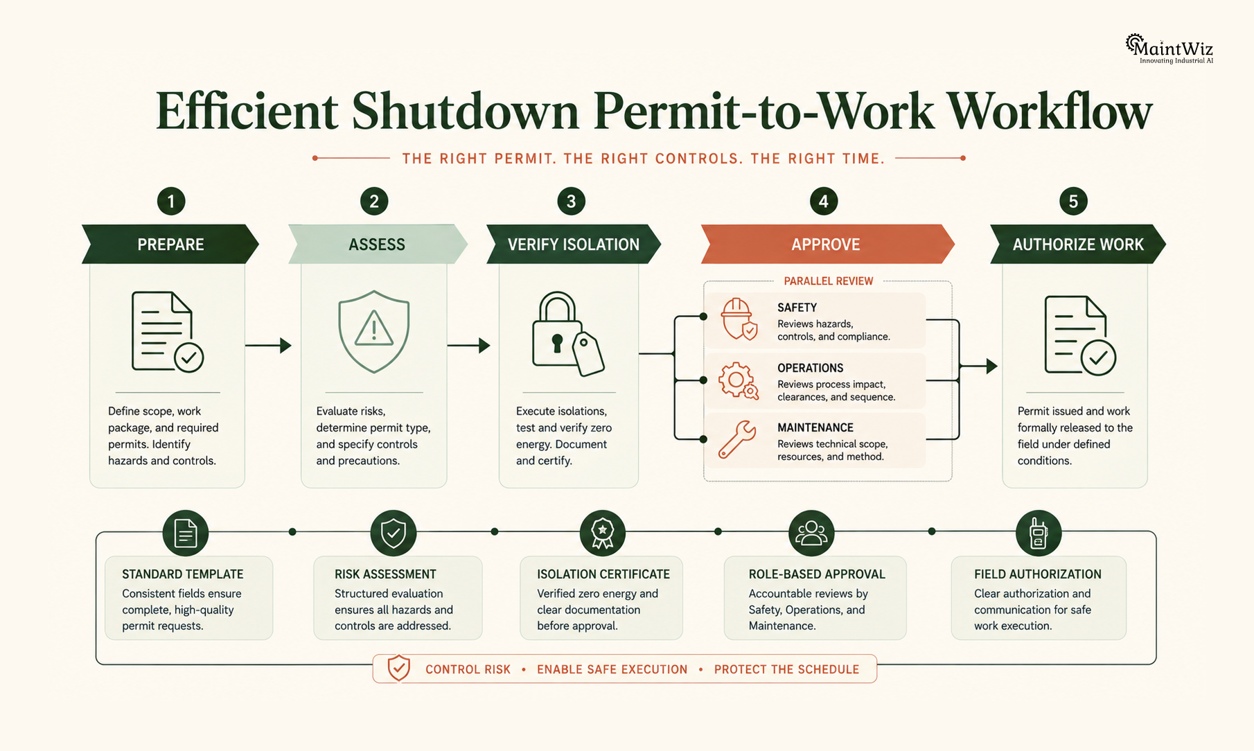 Efficient shutdown permit to work approval workflow