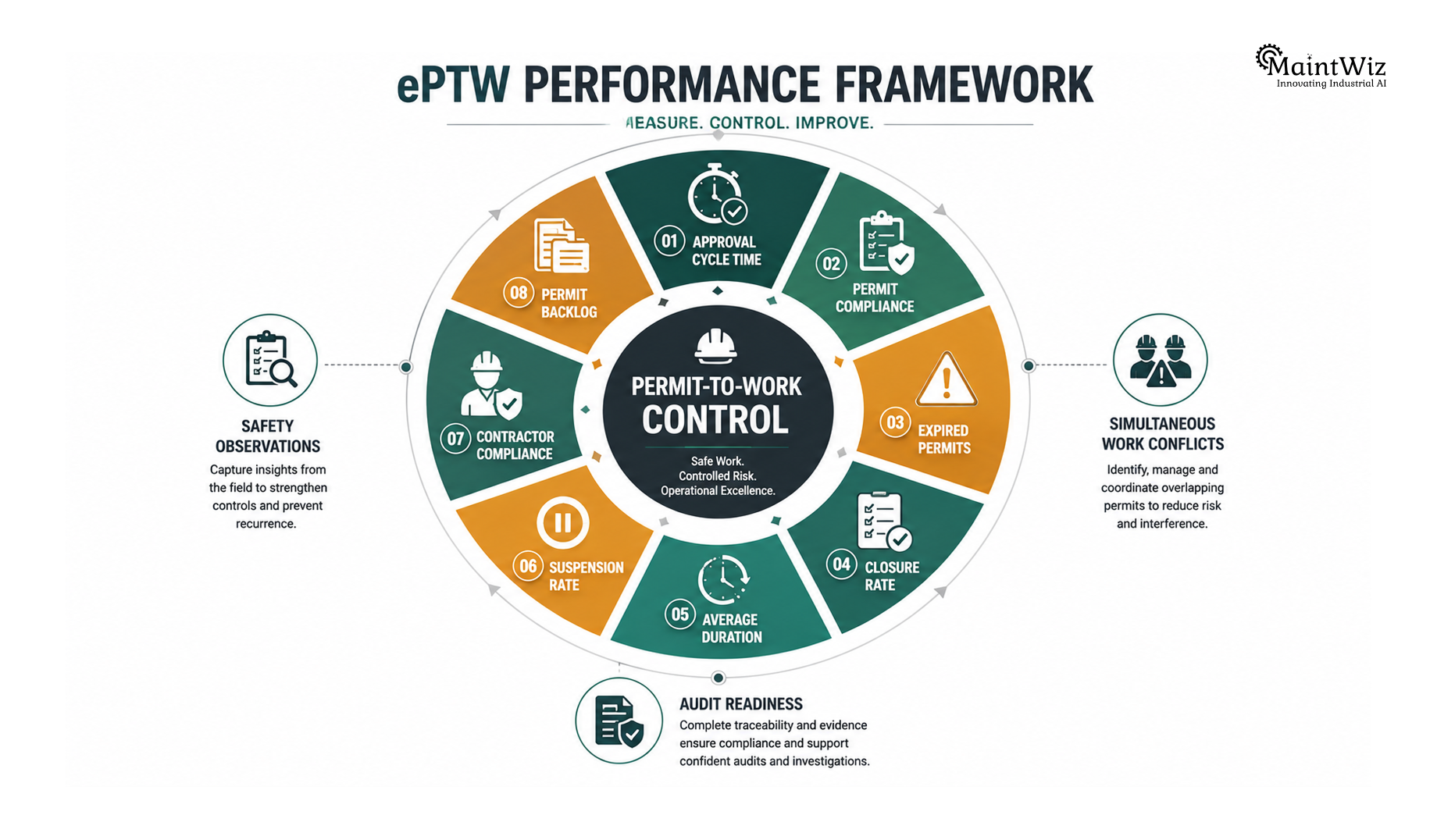 Electronic permit to work KPI framework showing approval time, compliance, expiry, closure, contractor performance and permit backlog