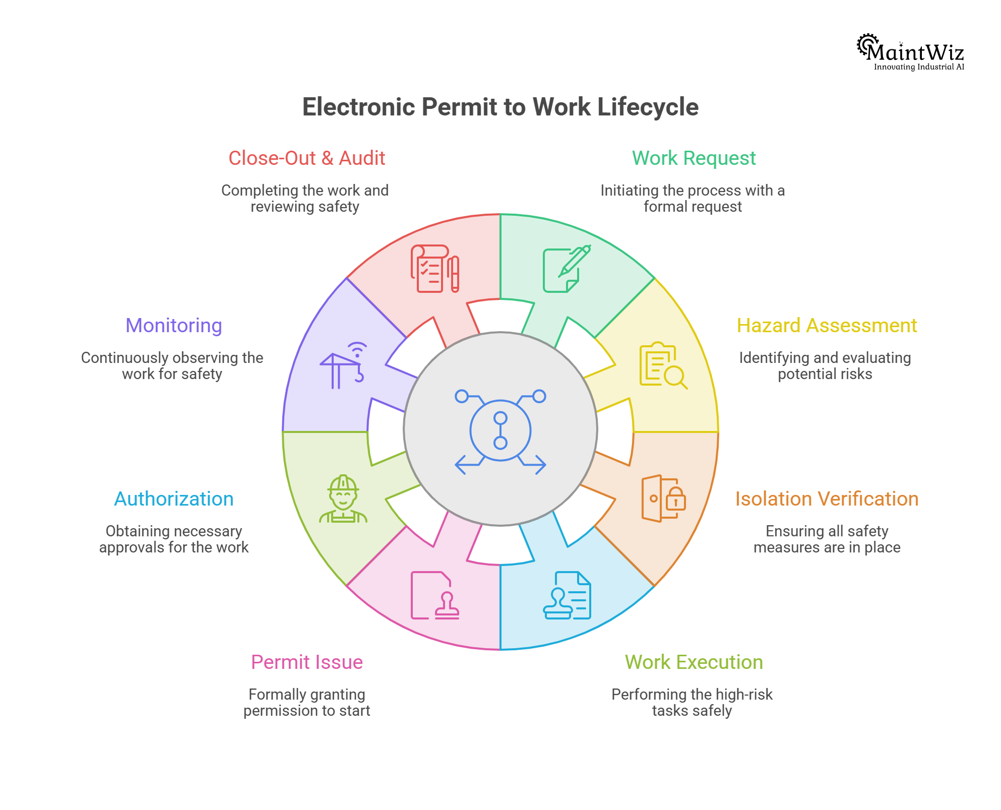 Electronic permit to work lifecycle from request and risk assessment to approval, execution and closure