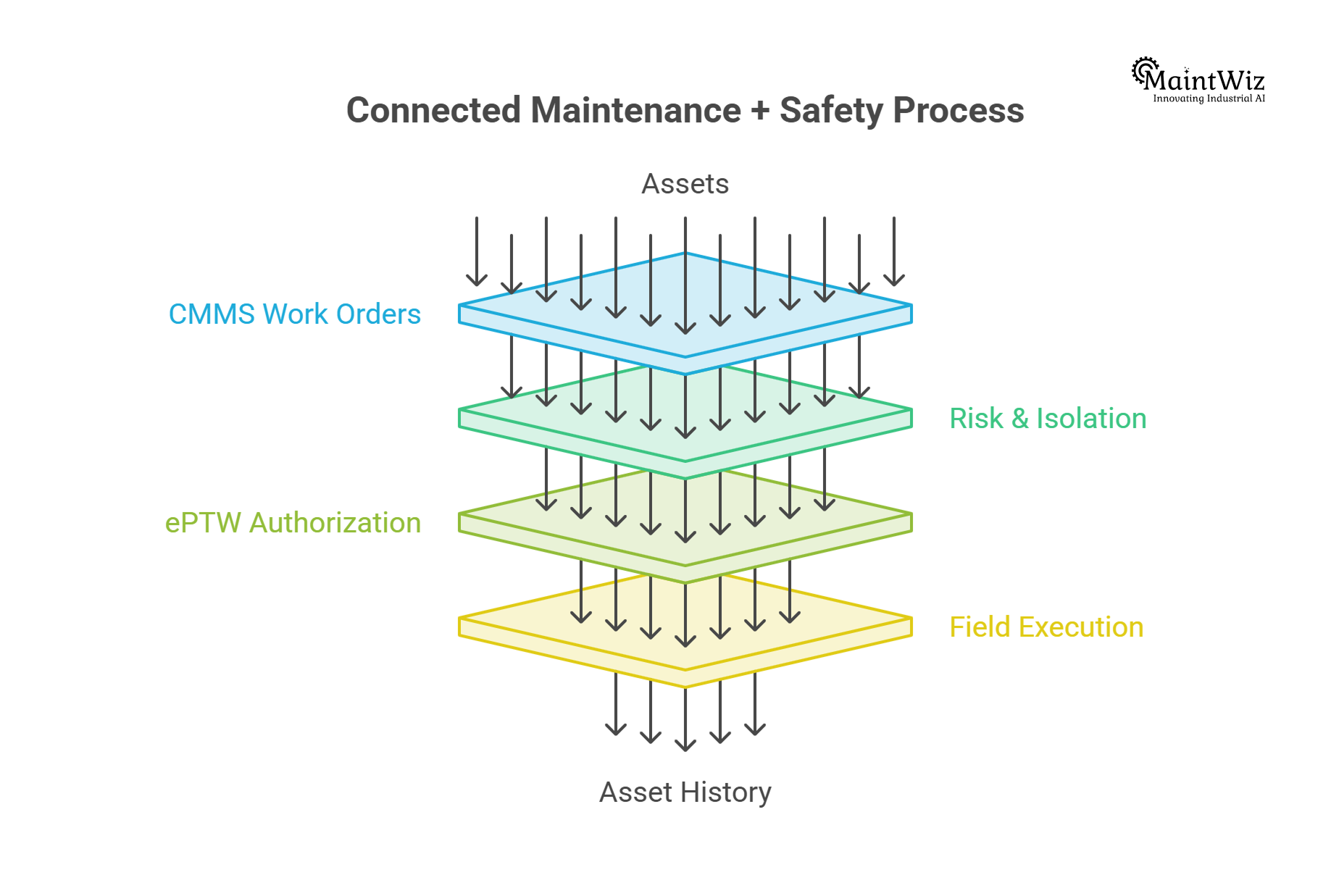 ePTW and CMMS architecture connecting assets, work orders, risk assessment, permits and maintenance execution