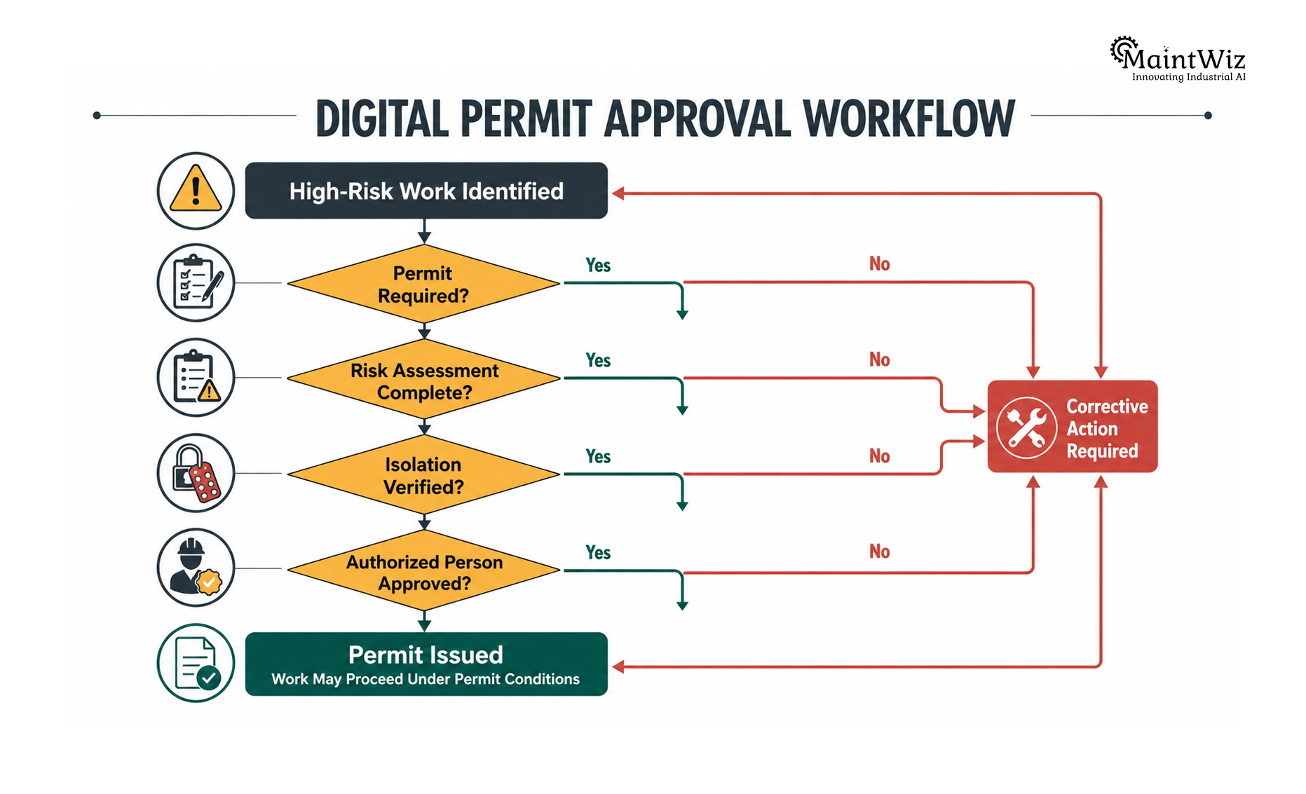 Digital permit approval workflow showing risk assessment, authorization, safety verification and permit issuance