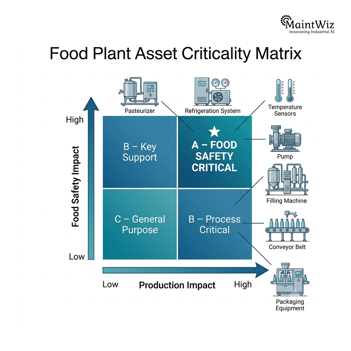 Food manufacturing asset criticality matrix showing food safety and production impact for CMMS prioritization