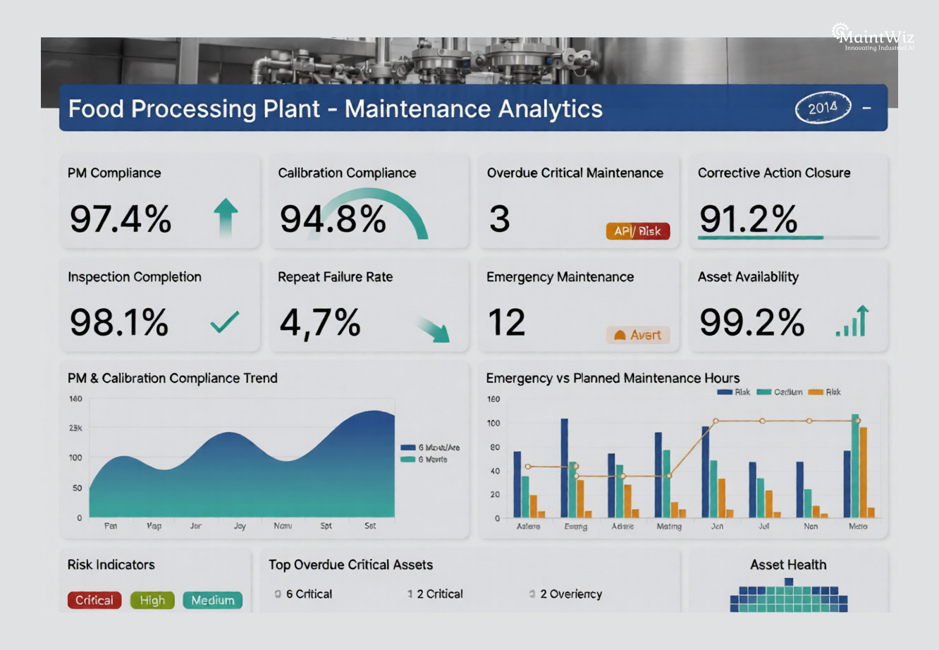 Food plant CMMS compliance dashboard showing preventive maintenance, calibration, inspections and corrective action KPIs