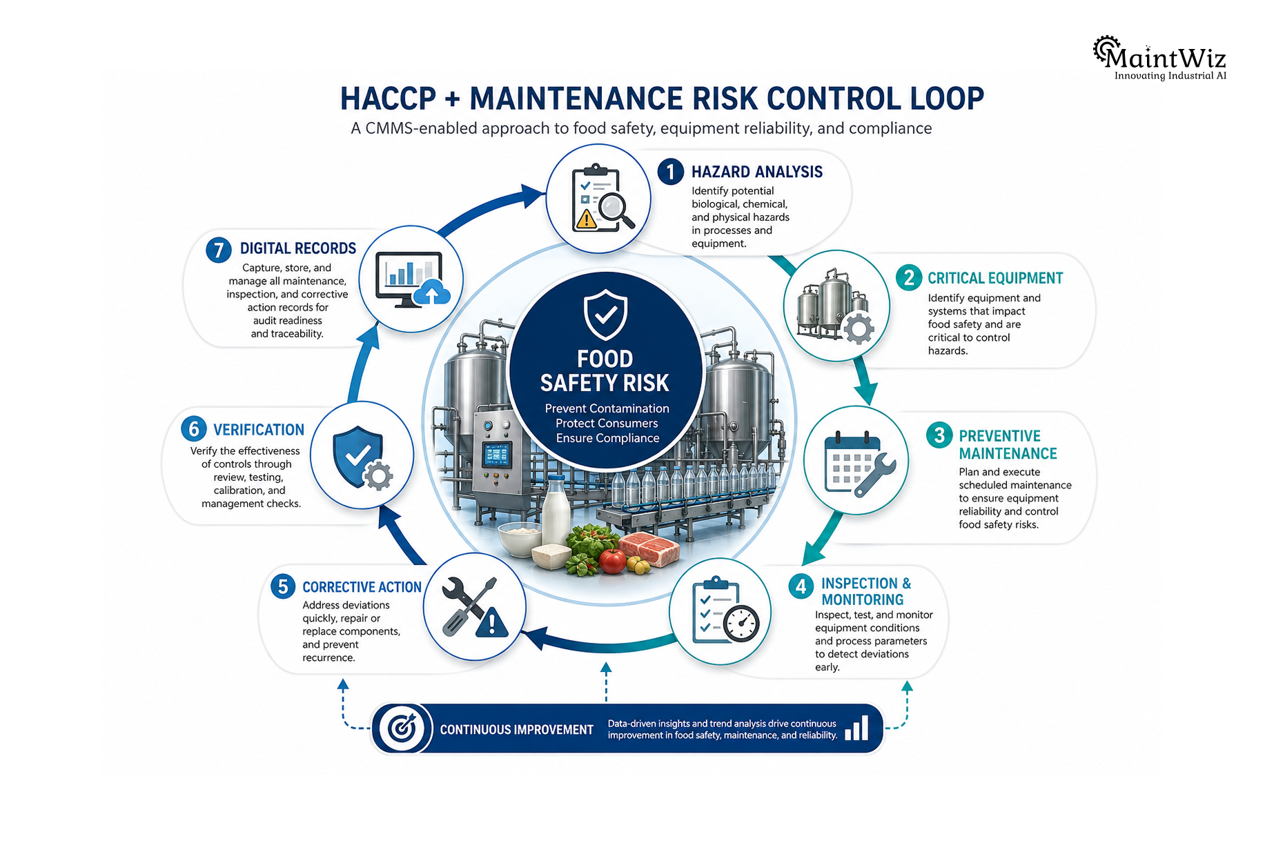 HACCP maintenance risk framework showing critical equipment, preventive maintenance, inspections, corrective actions and digital CMMS records