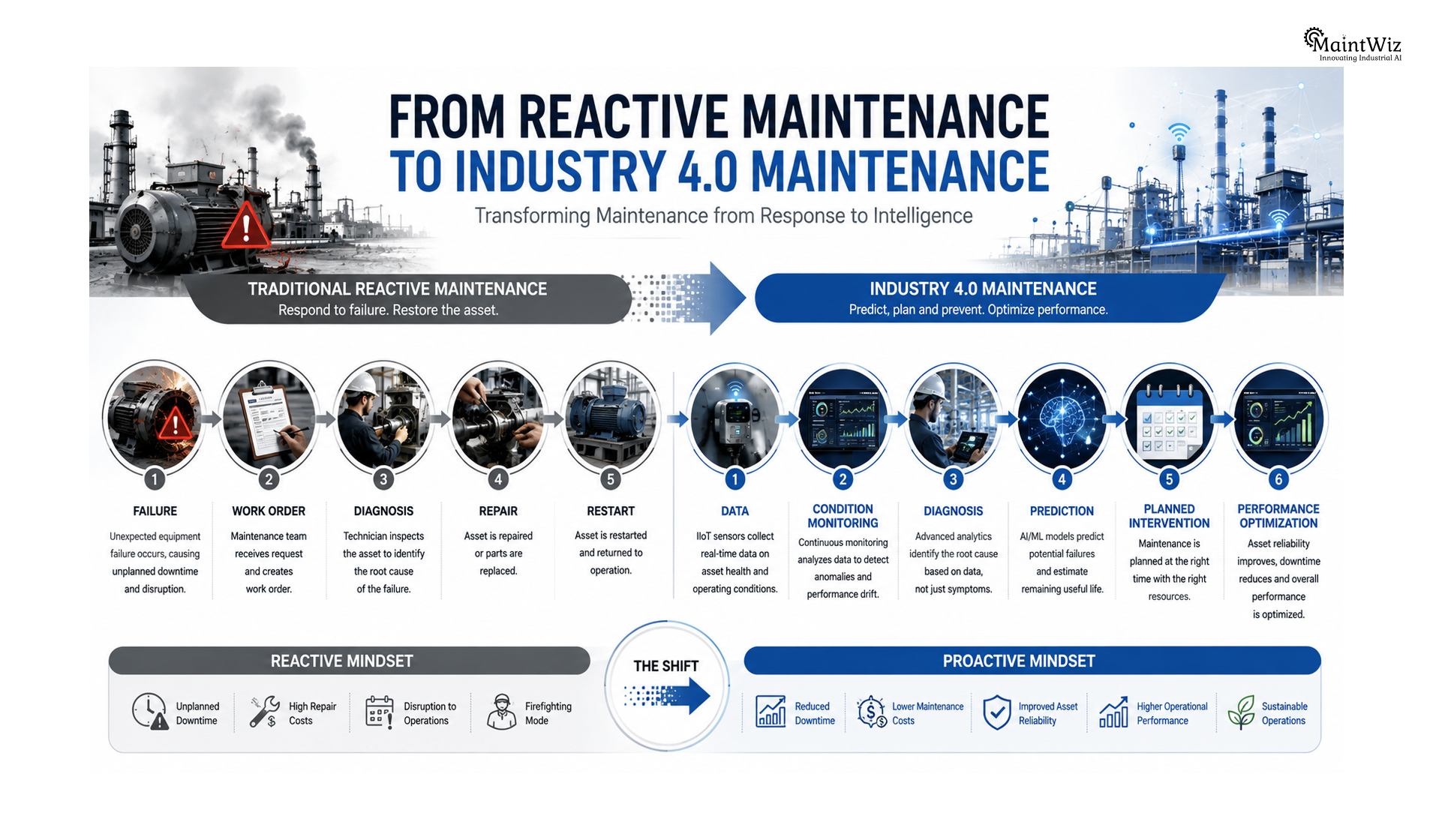 Industry 4.0 maintenance process showing the shift from reactive maintenance to predictive and data-driven maintenance