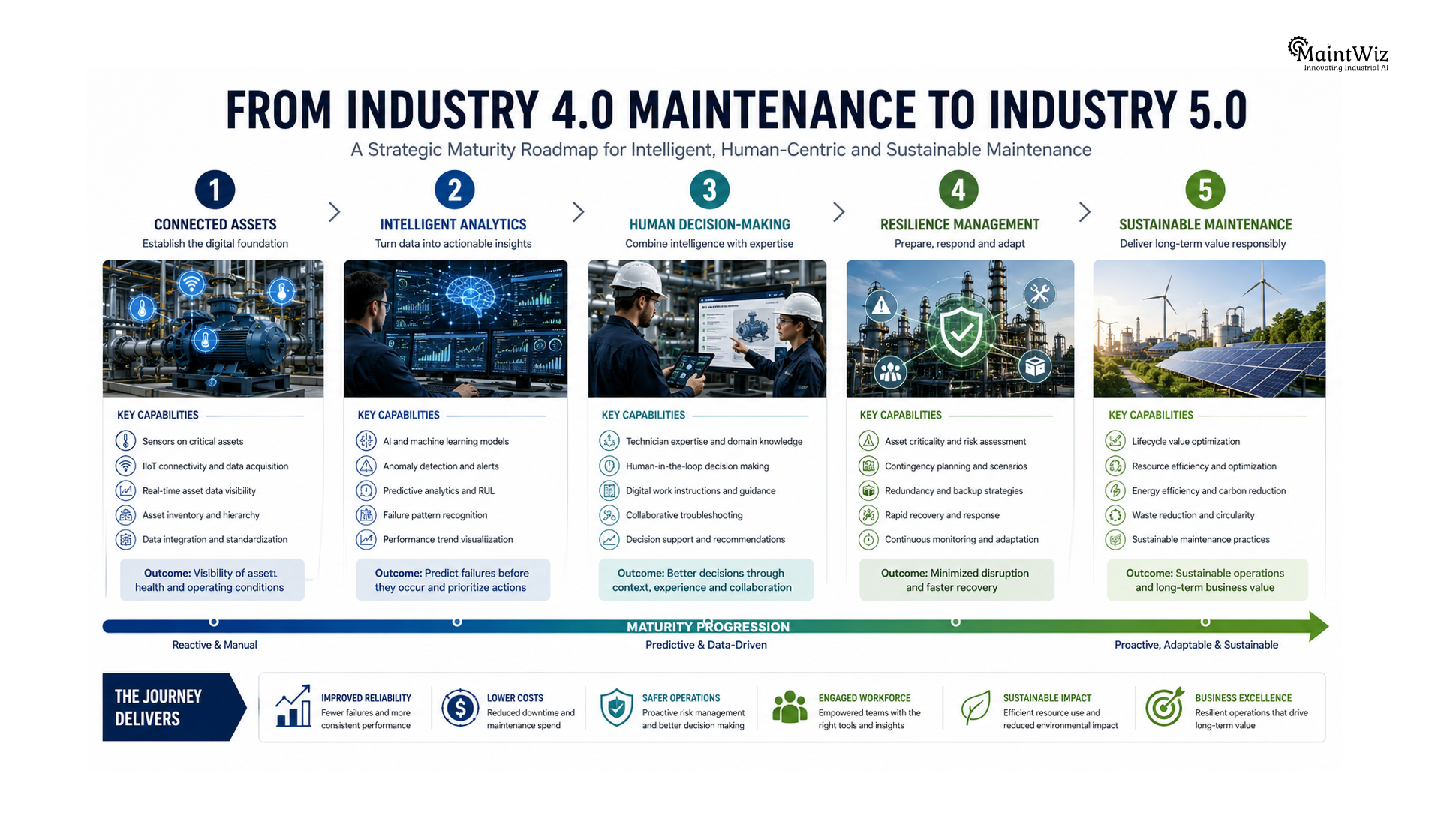Industry 4.0 to Industry 5.0 maintenance roadmap showing connected assets, analytics, human decisions, resilience and sustainability