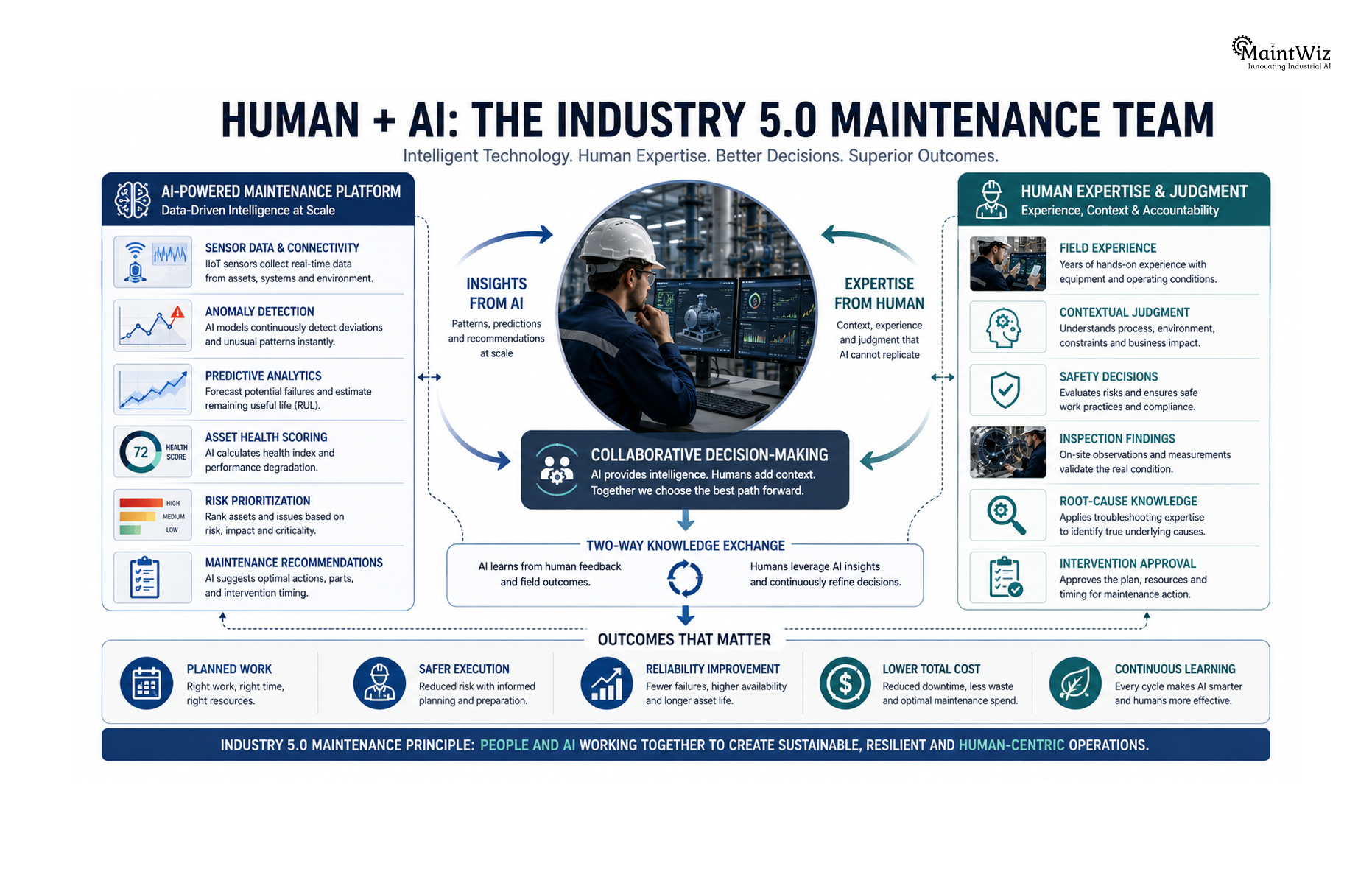 Industry 5.0 maintenance model showing collaboration between AI analytics and technician expertise