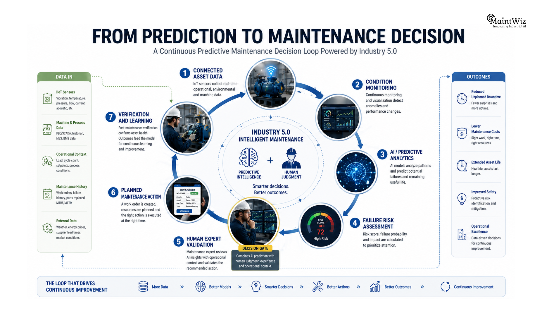 Predictive maintenance decision loop showing asset data, AI prediction, human validation, maintenance action and learning