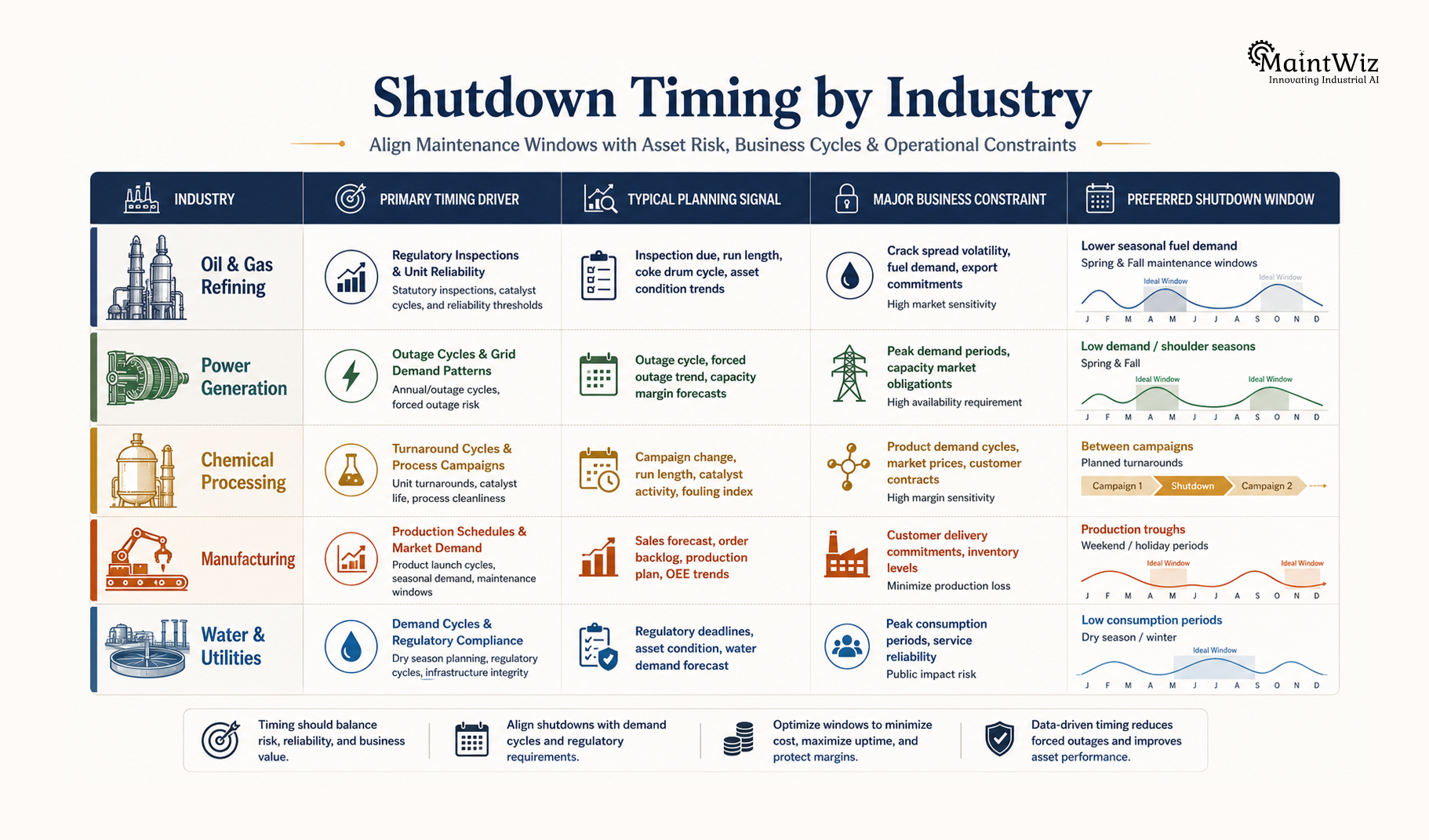 Industry-specific plant shutdown timing factors for refining power chemical manufacturing and utilities