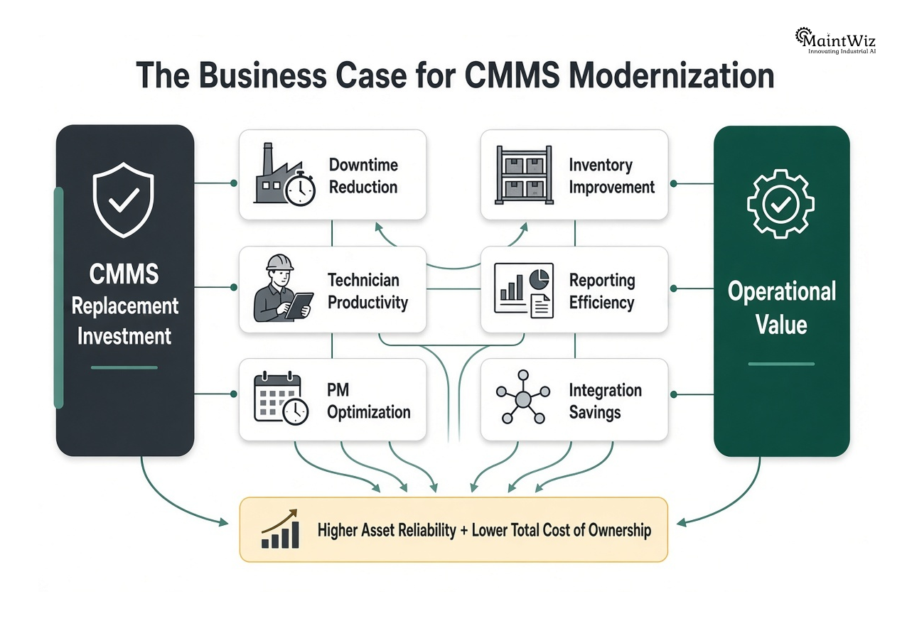 CMMS replacement business case showing downtime, productivity, PM, inventory, reporting and integration value drivers