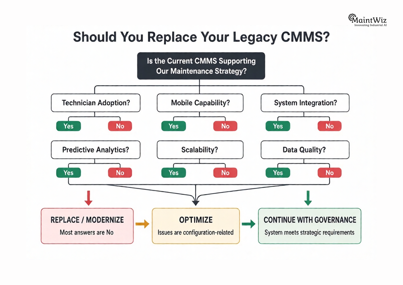 CMMS replacement decision tree evaluating usability, integration, analytics, scalability and maintenance strategy