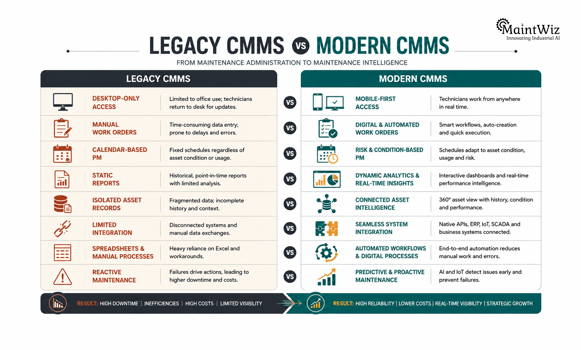 Legacy CMMS versus modern CMMS comparison across mobile maintenance, analytics, integration, predictive maintenance and asset management