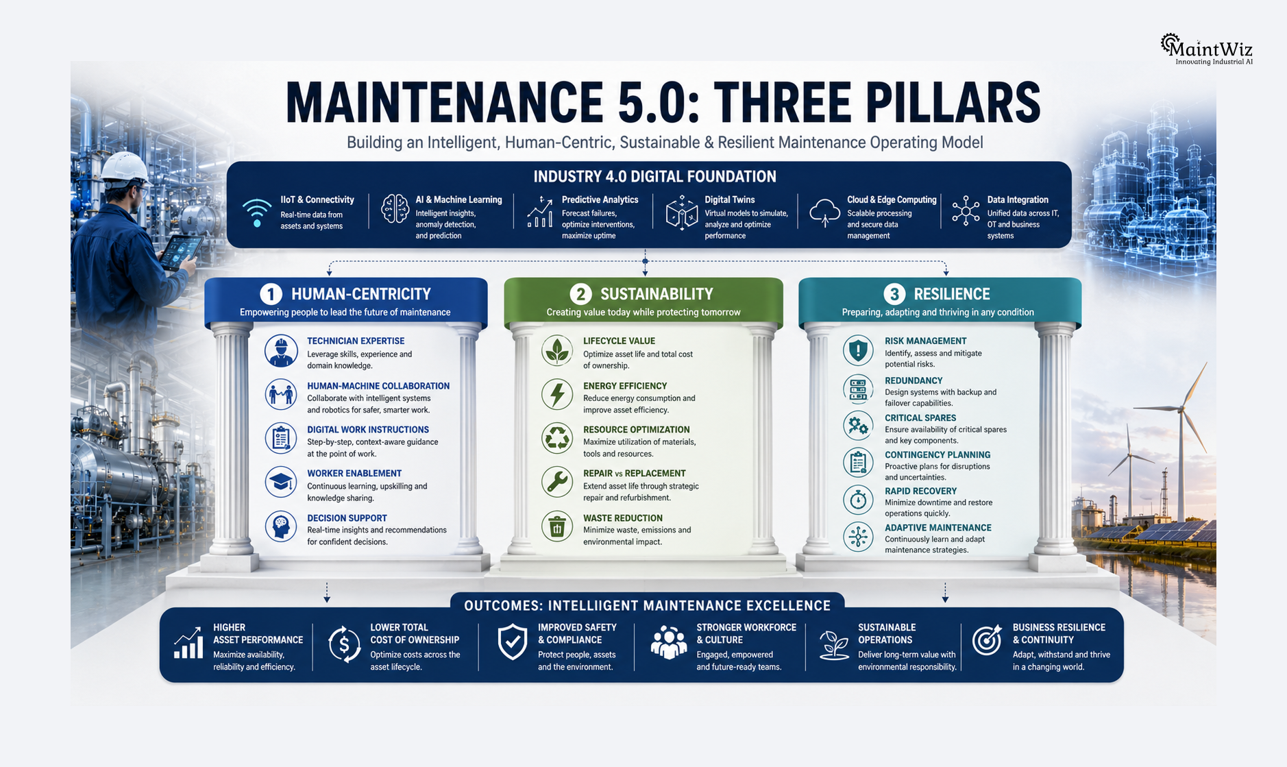 Maintenance 5.0 framework showing human-centricity, sustainability and resilience supported by Industry 4.0 technologies