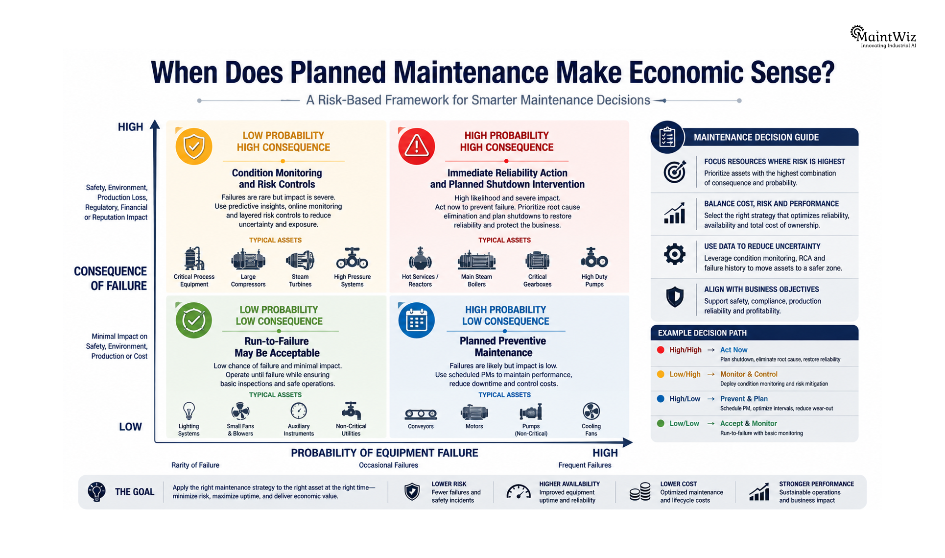 Industrial maintenance risk heat map showing when run-to-failure, preventive maintenance, condition monitoring, or planned shutdown intervention is appropriate.