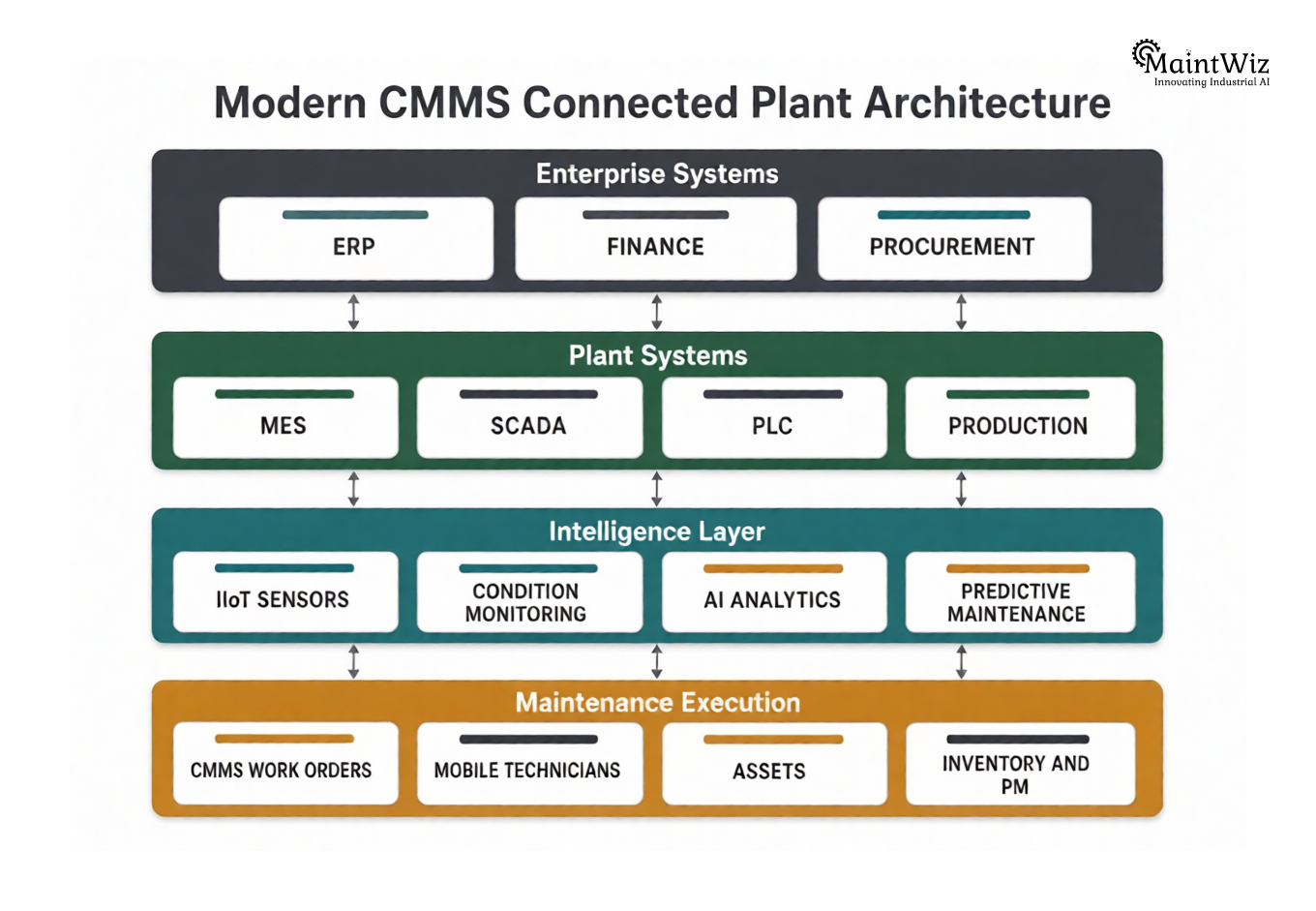 Modern CMMS integration architecture connecting ERP, MES, SCADA, IIoT, inventory and maintenance operations