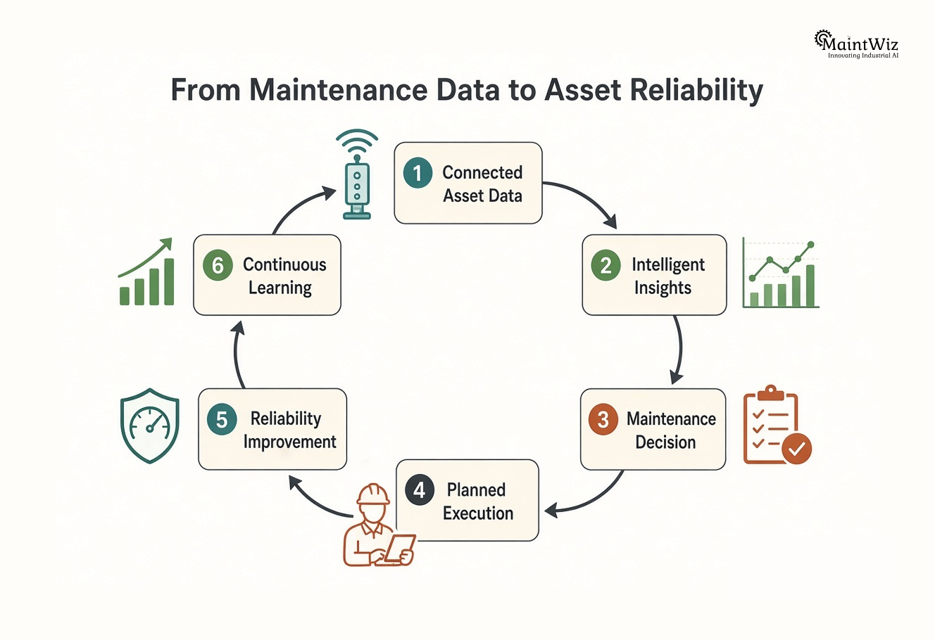 Modern CMMS transformation loop from connected maintenance data to better decisions and improved asset reliability