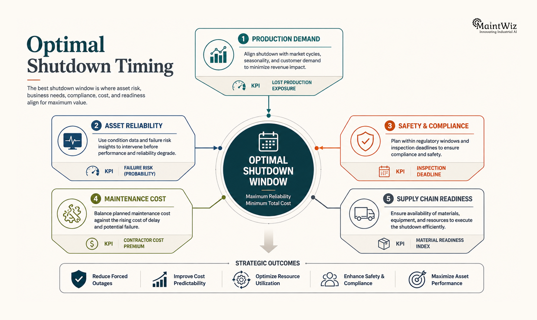 Optimal shutdown timing decision framework balancing production reliability cost and compliance