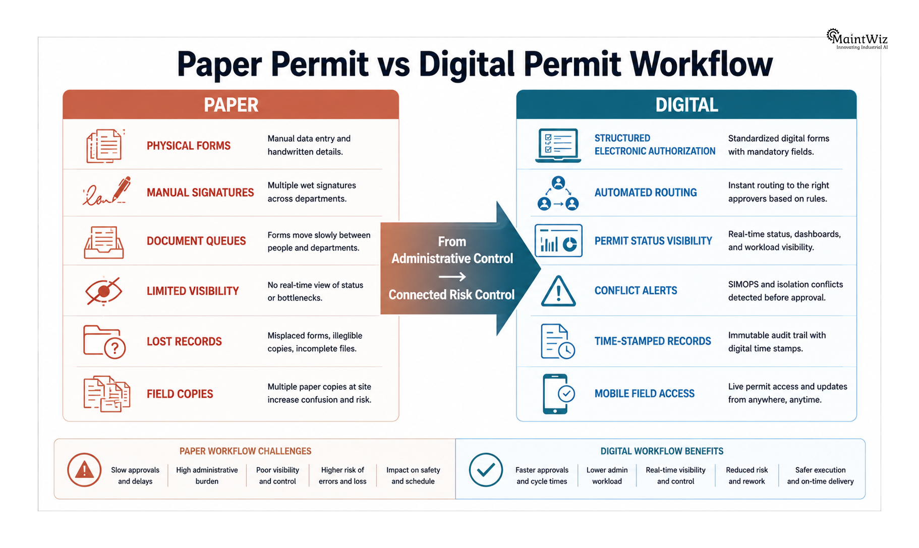 Paper permits compared with digital permit to work systems during shutdowns