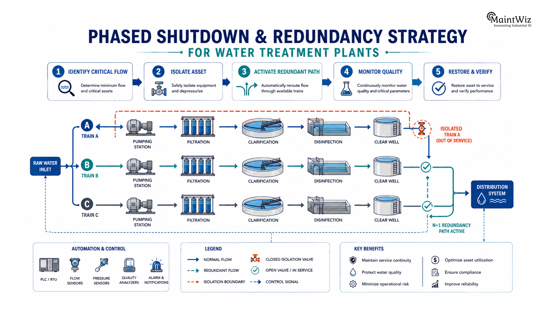 Phased shutdown and N+1 redundancy planning for water treatment plants