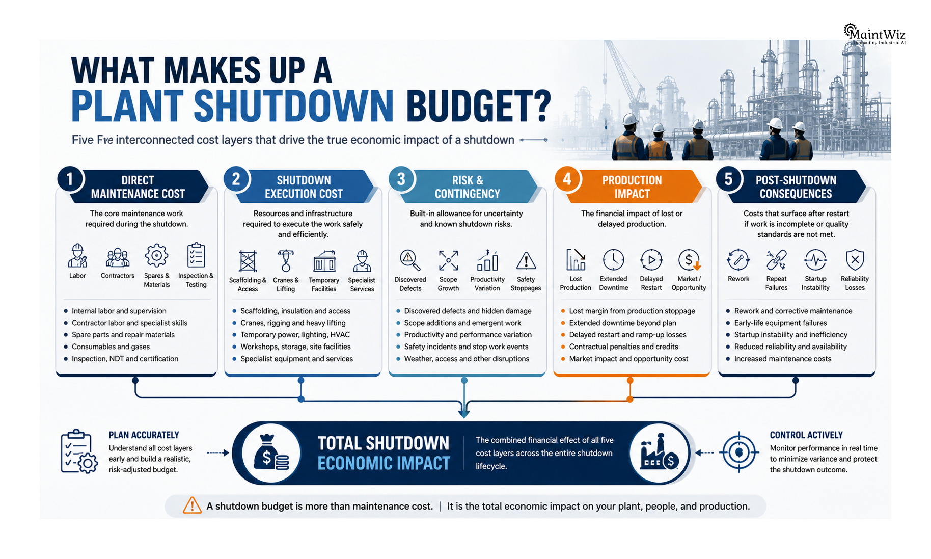 Five cost layers that make up total plant shutdown budget and economic impact