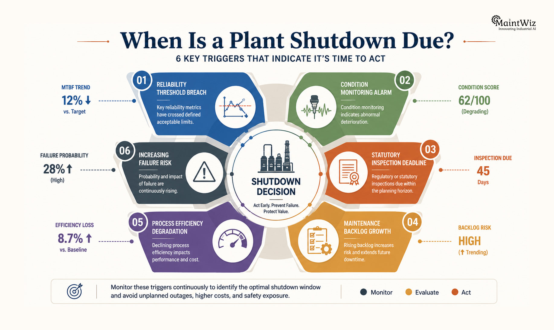 Plant shutdown triggers including asset condition reliability backlog and inspection deadlines