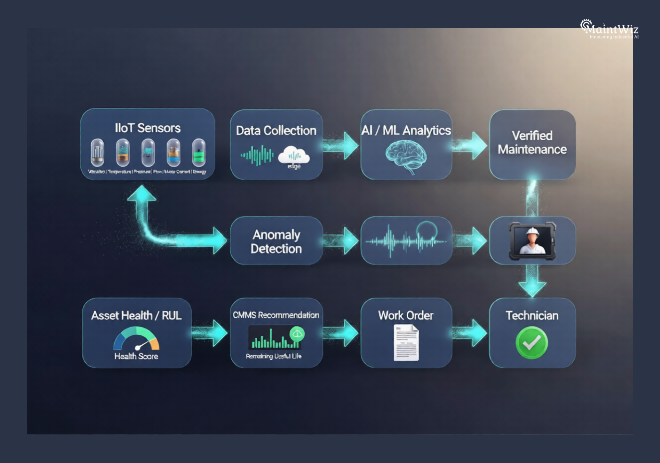 Predictive maintenance pipeline showing IIoT sensors, AI analytics, asset health, RUL predictions and CMMS work orders