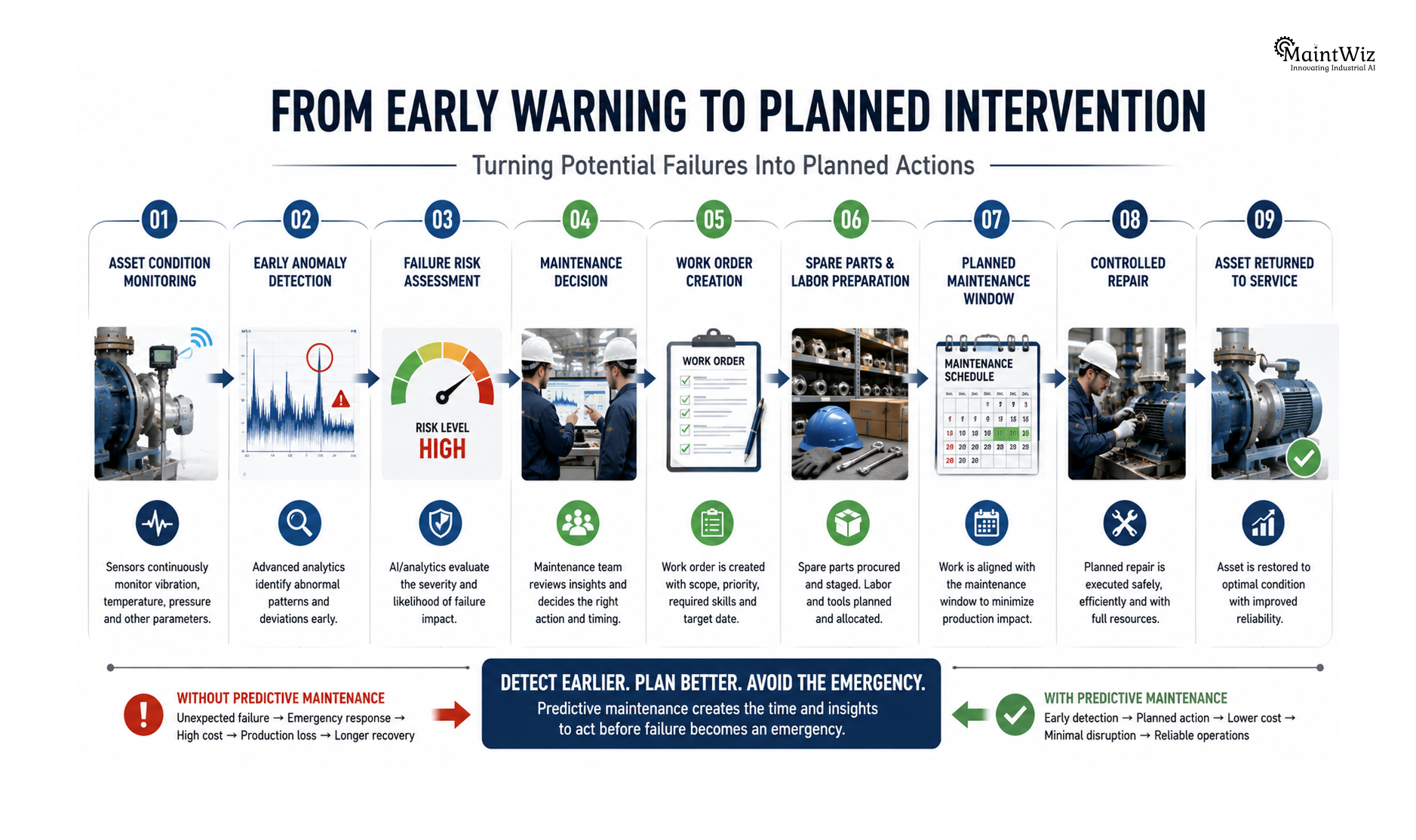 Predictive maintenance process showing how early condition monitoring converts potential equipment failure into planned maintenance work.