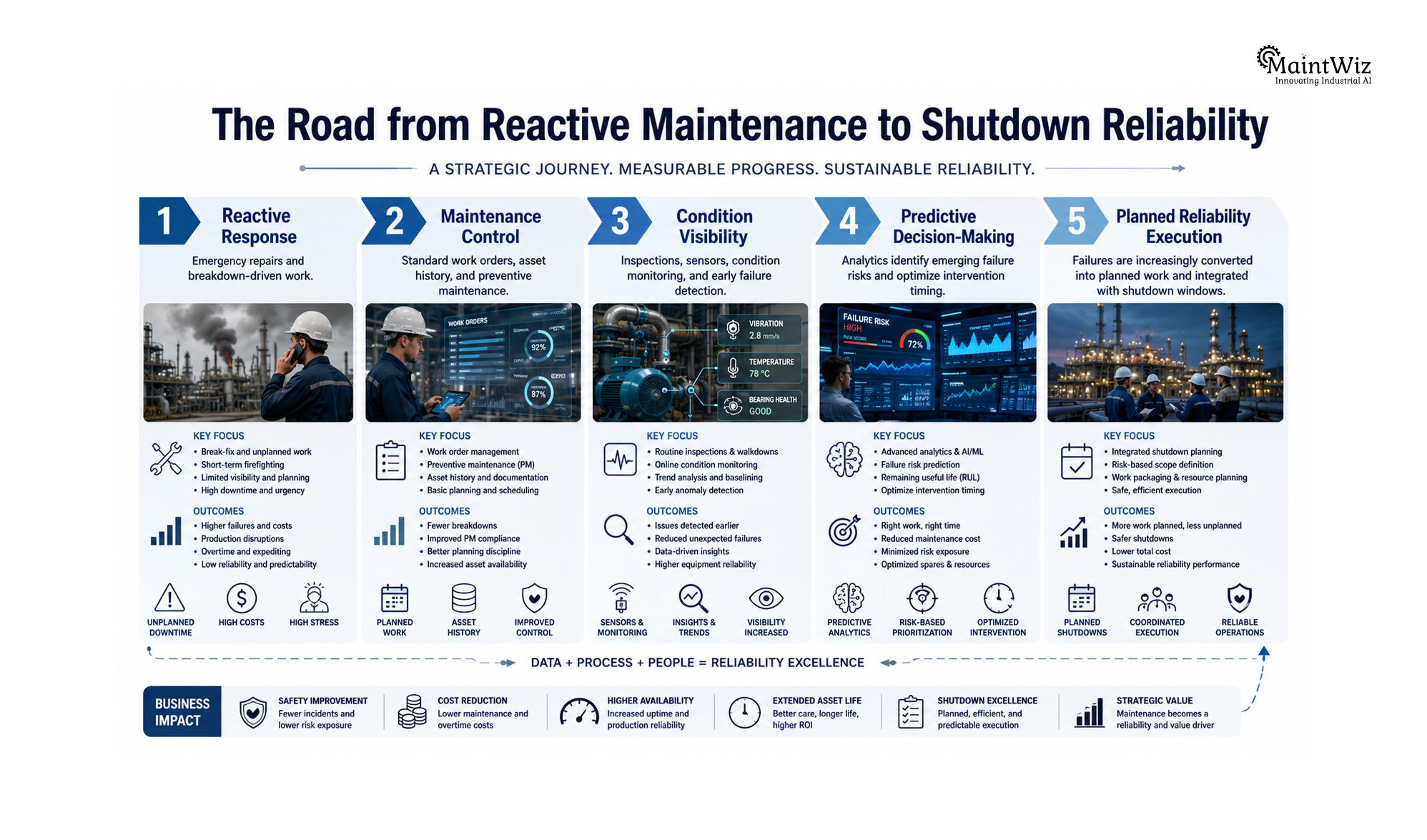 Industrial maintenance roadmap showing the transition from reactive maintenance to predictive planning and controlled shutdown reliability.