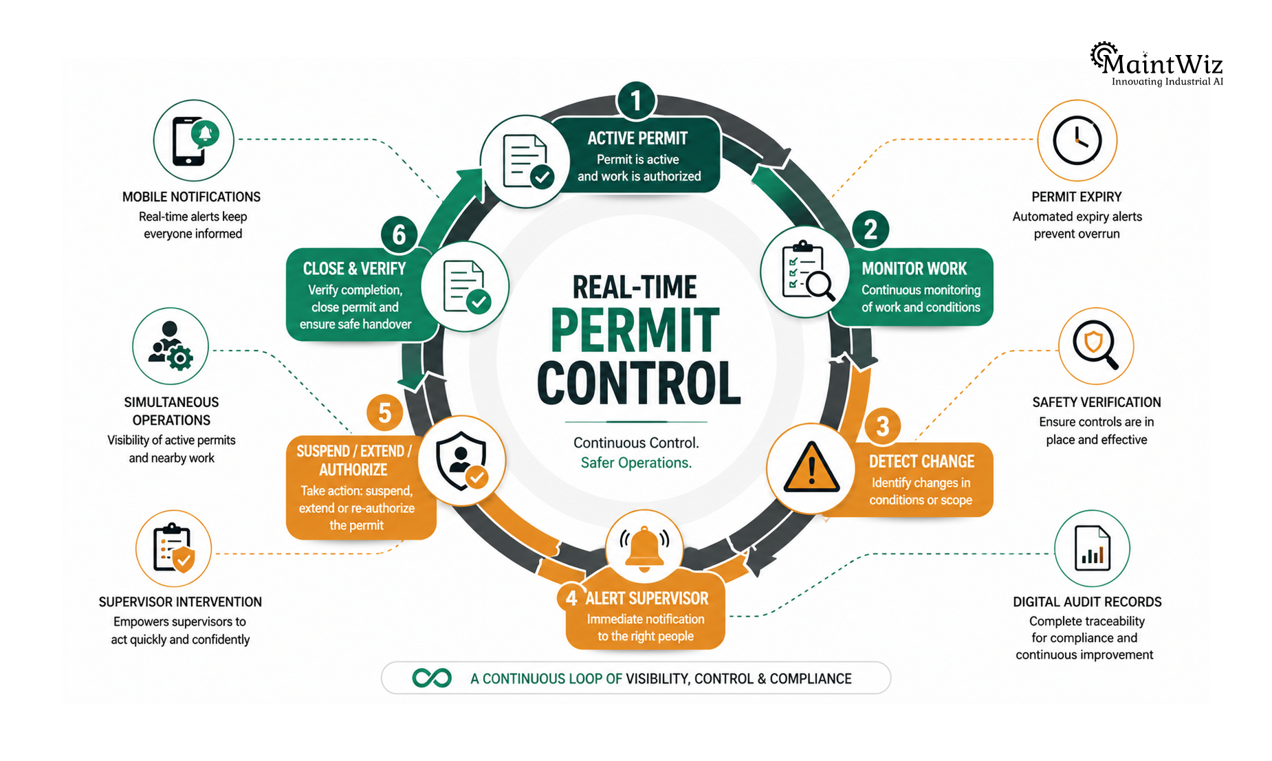 Real-time electronic permit control loop showing active permits, monitoring, alerts, suspension and closure