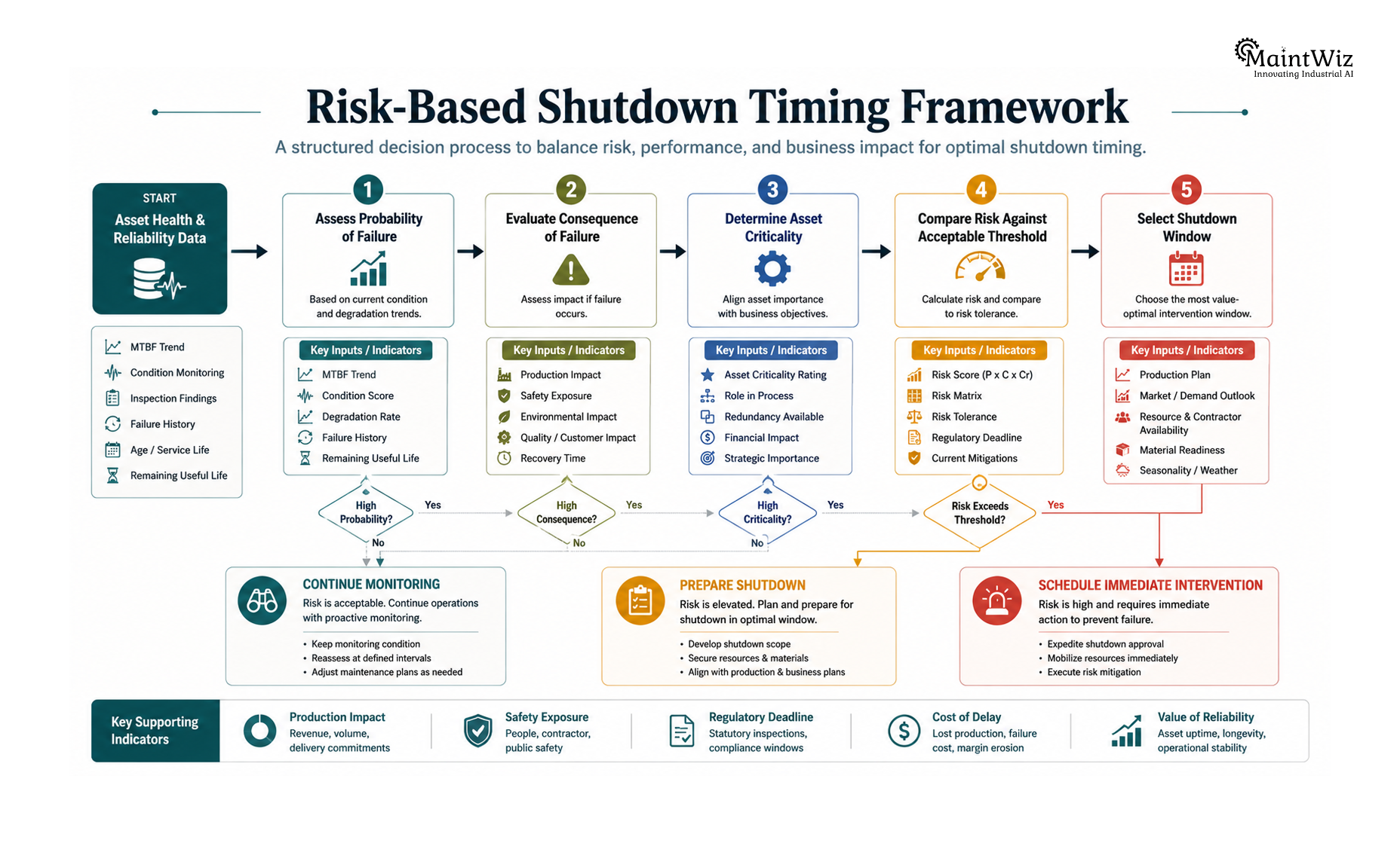 Risk-based shutdown timing framework using asset failure probability consequence and criticality