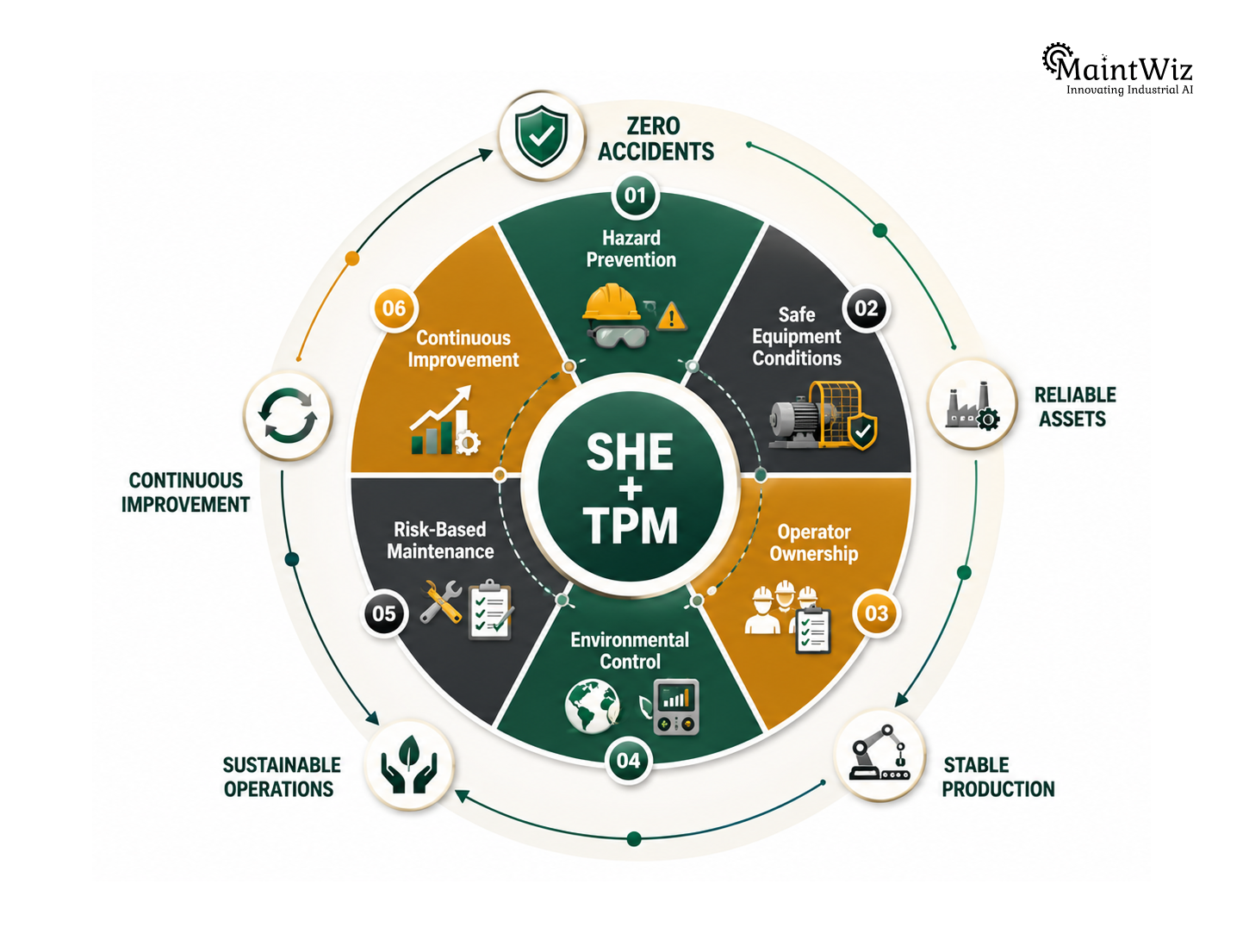 SHE framework within TPM connecting safety, health, environment, equipment reliability and continuous improvement