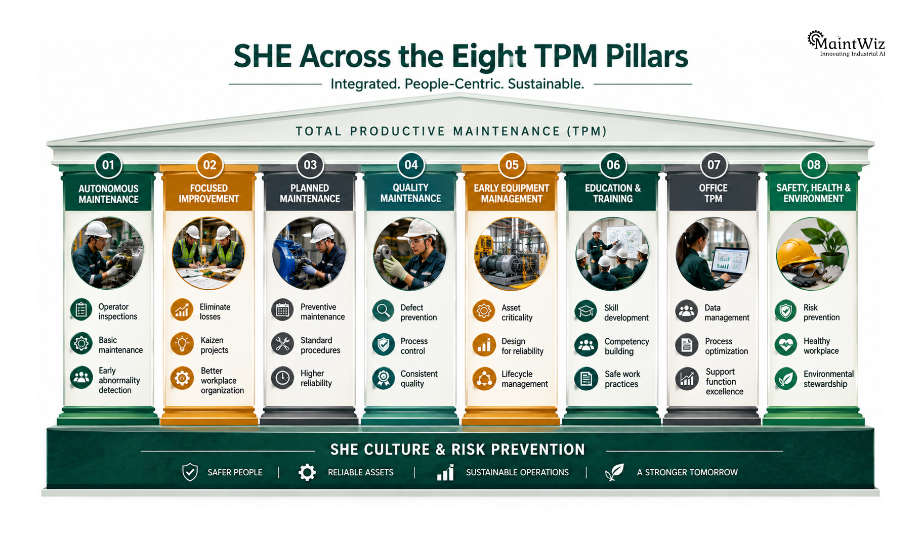 SHE management integrated across the eight pillars of Total Productive Maintenance