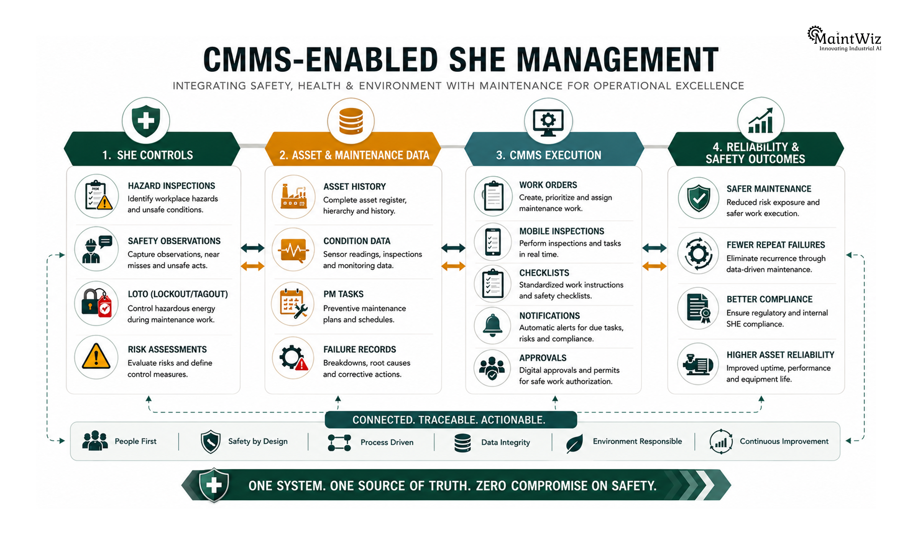 CMMS architecture connecting SHE inspections, maintenance work orders, risk controls, assets and safety records