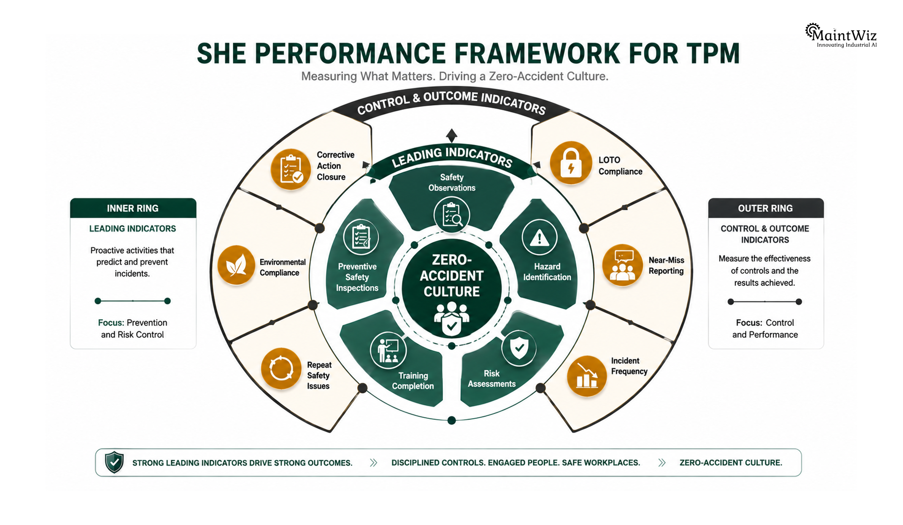 SHE performance KPI framework for TPM covering safety observations, corrective actions, training, incidents and risk controls