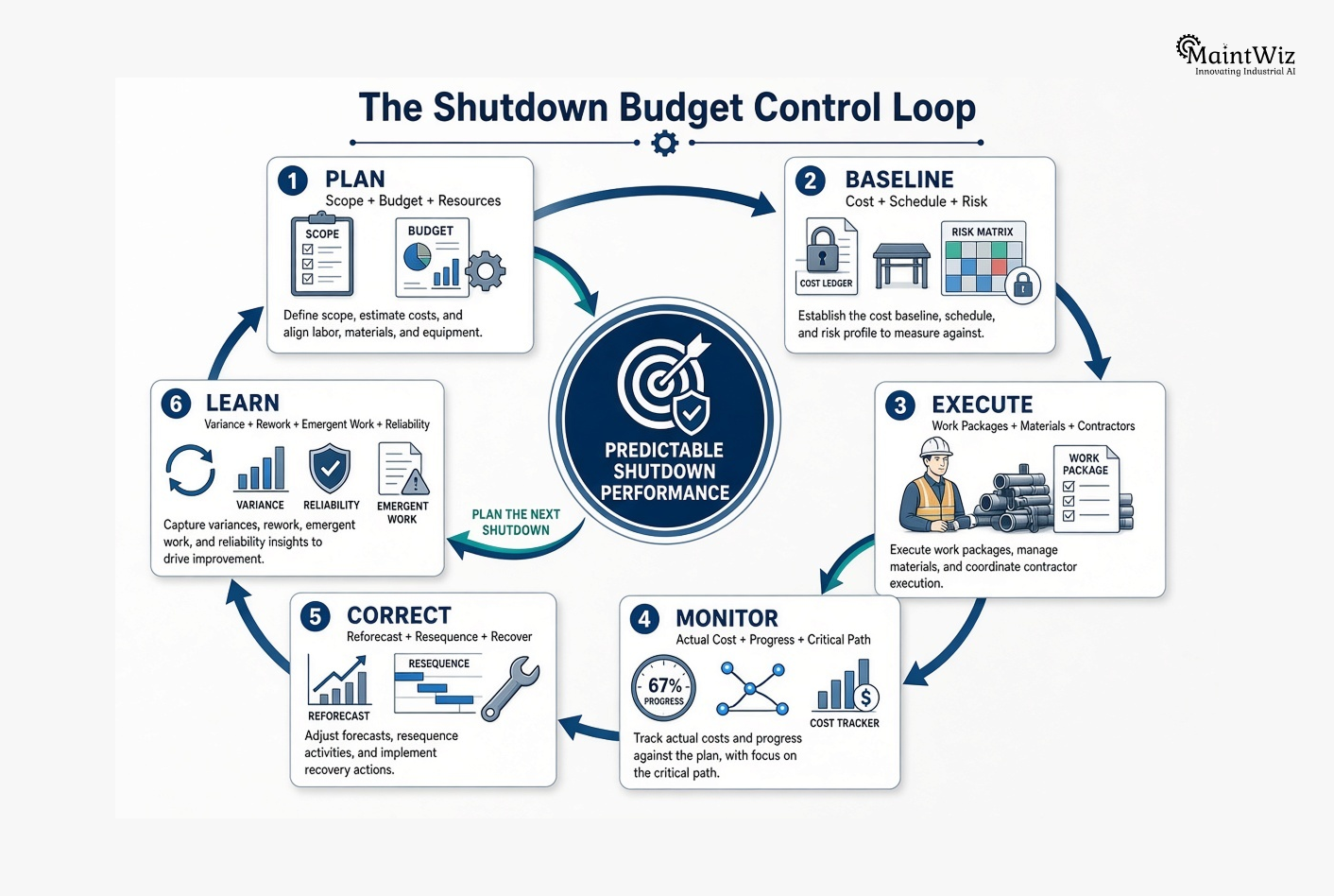 Shutdown budget control loop connecting planning, baseline, execution, monitoring, corrective action and learning