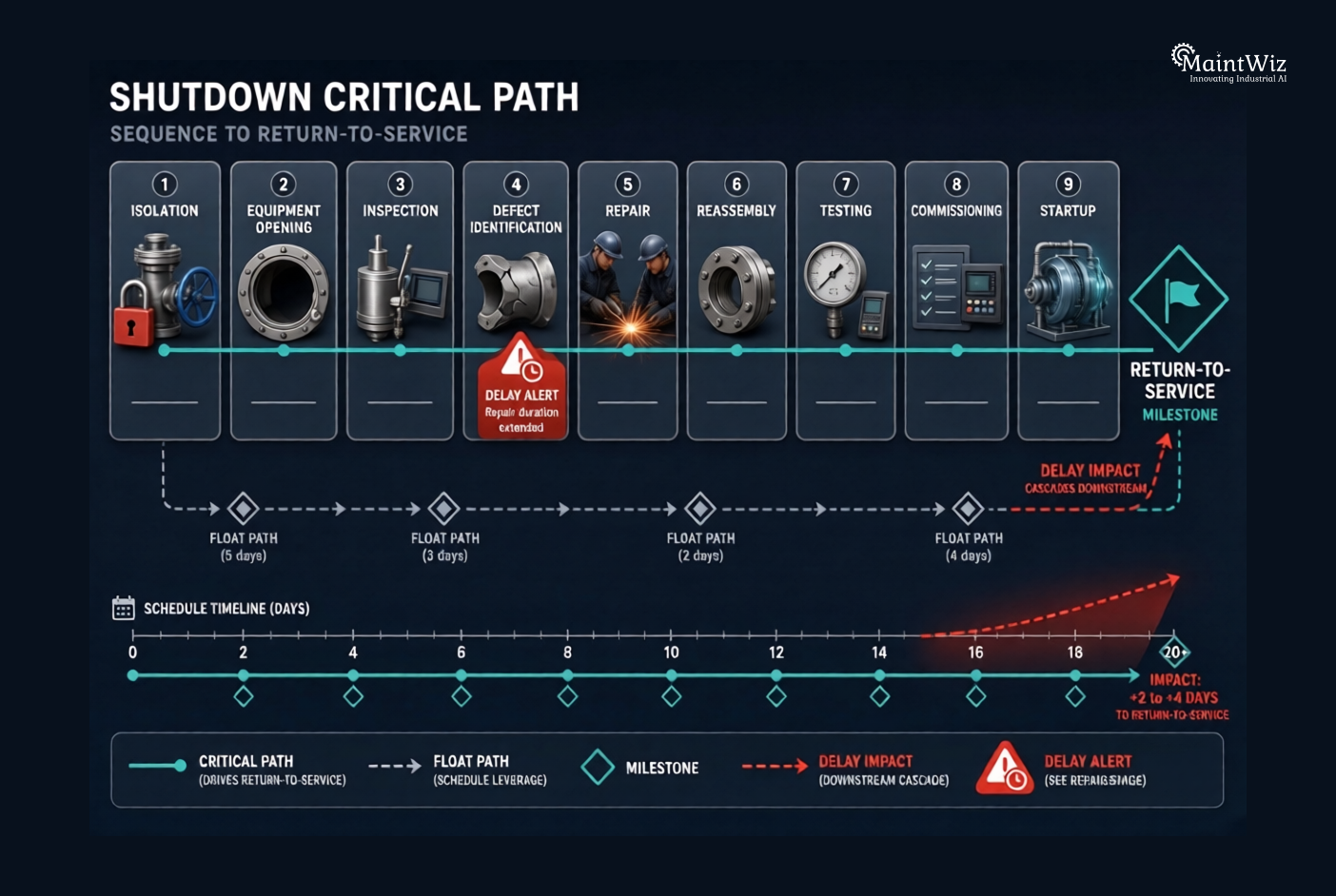 Critical path and task dependencies in shutdown maintenance planning