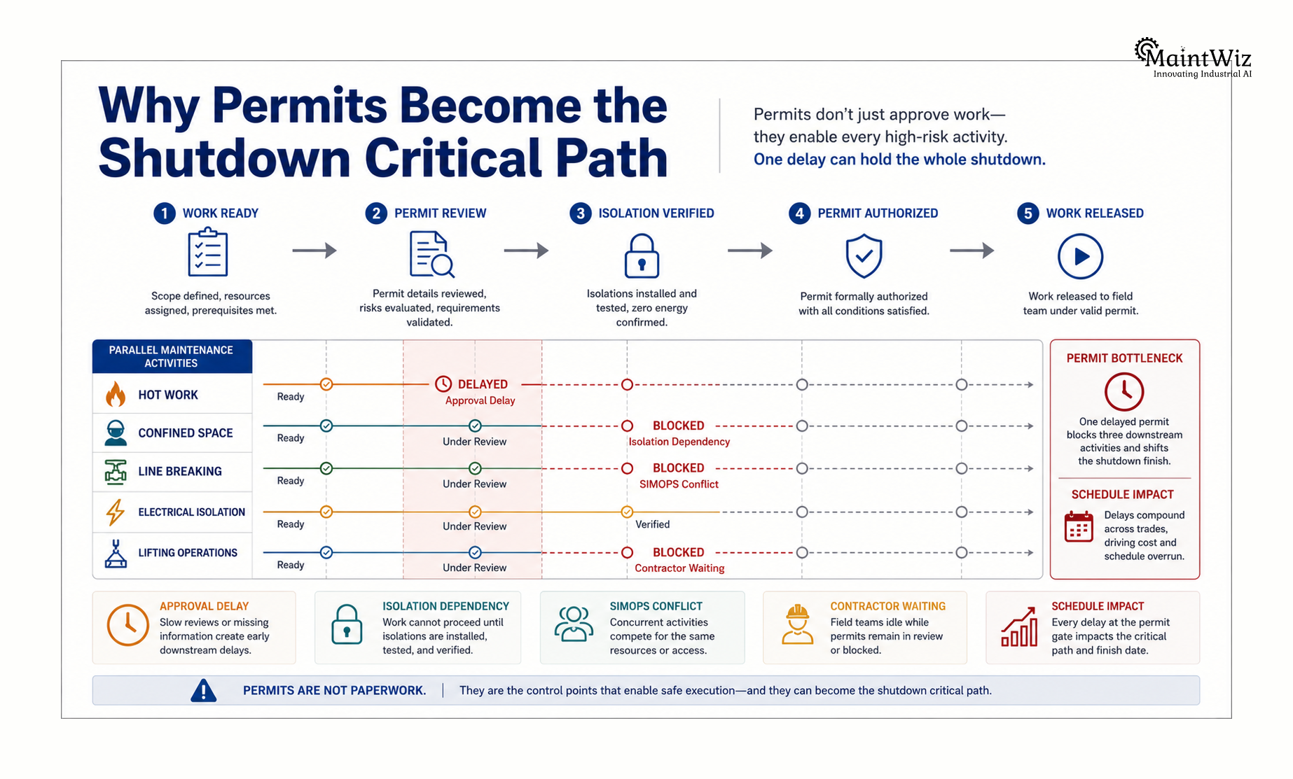 Shutdown permit approval dependencies affecting the critical path