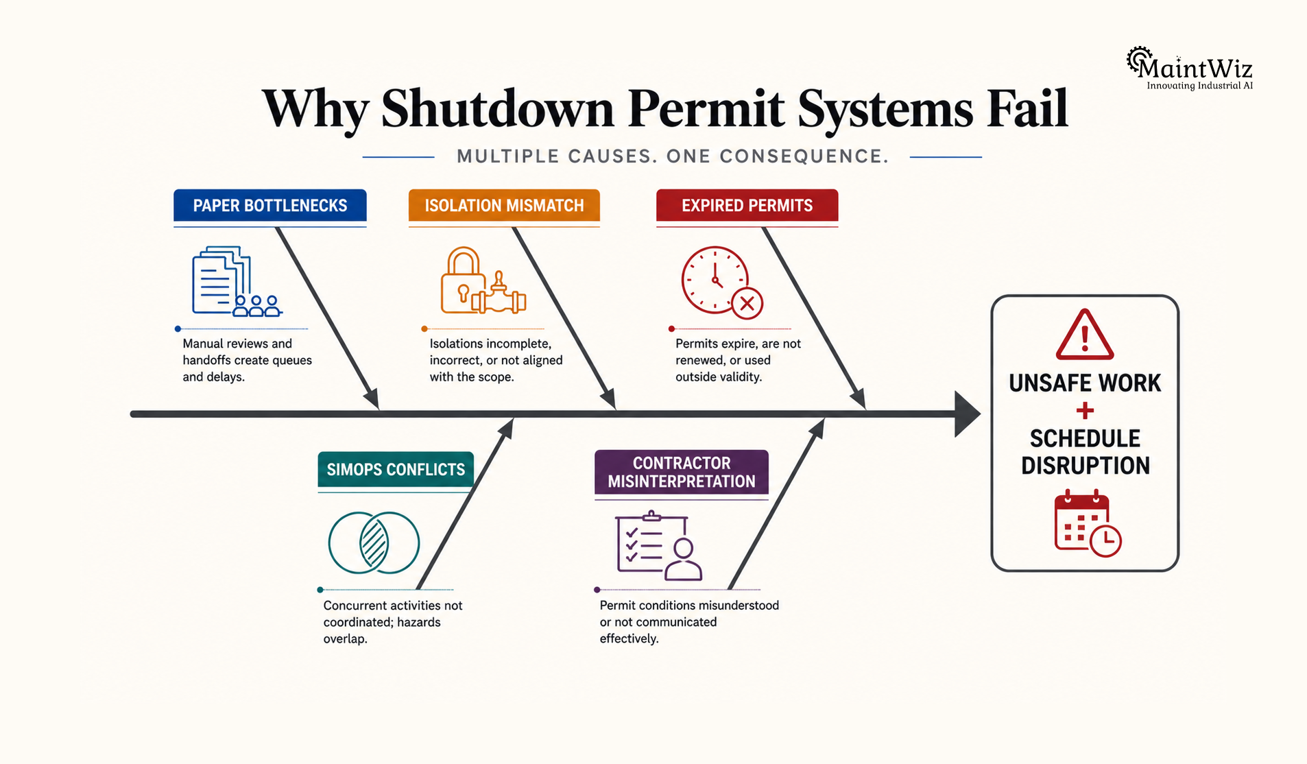 Root causes of shutdown permit management failures and safety risks